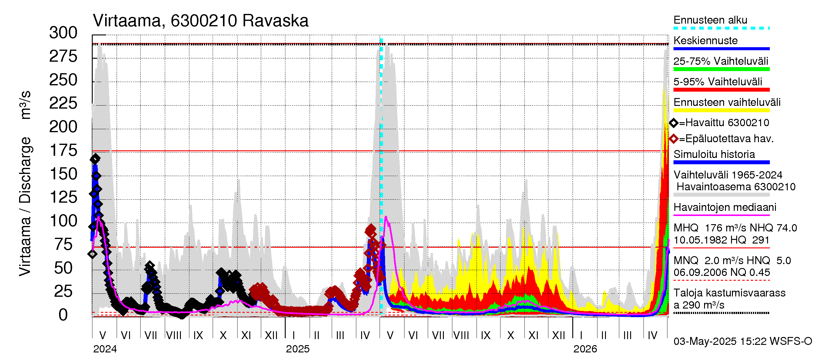 Kuivajoen vesistöalue - Ravaska: Virtaama / juoksutus - jakaumaennuste