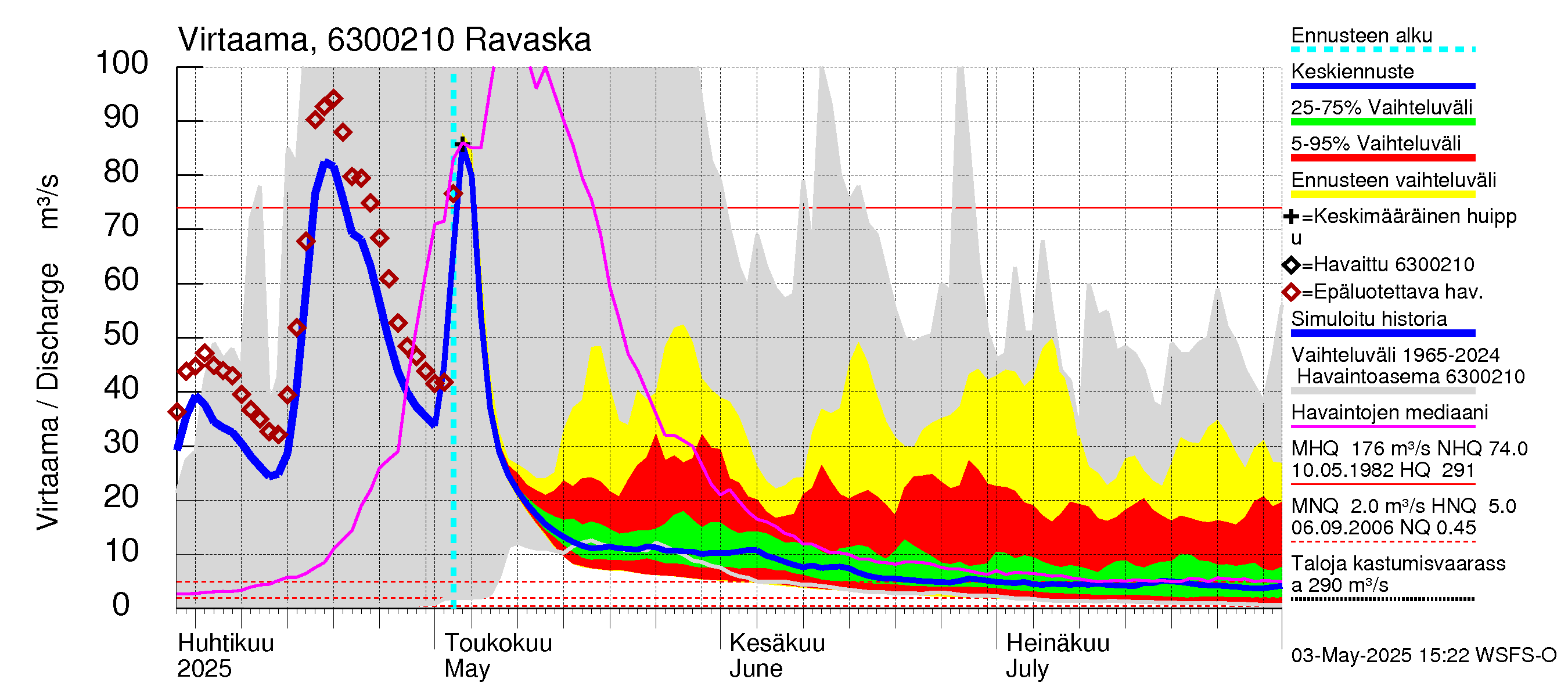 Kuivajoen vesistöalue - Ravaska: Virtaama / juoksutus - jakaumaennuste