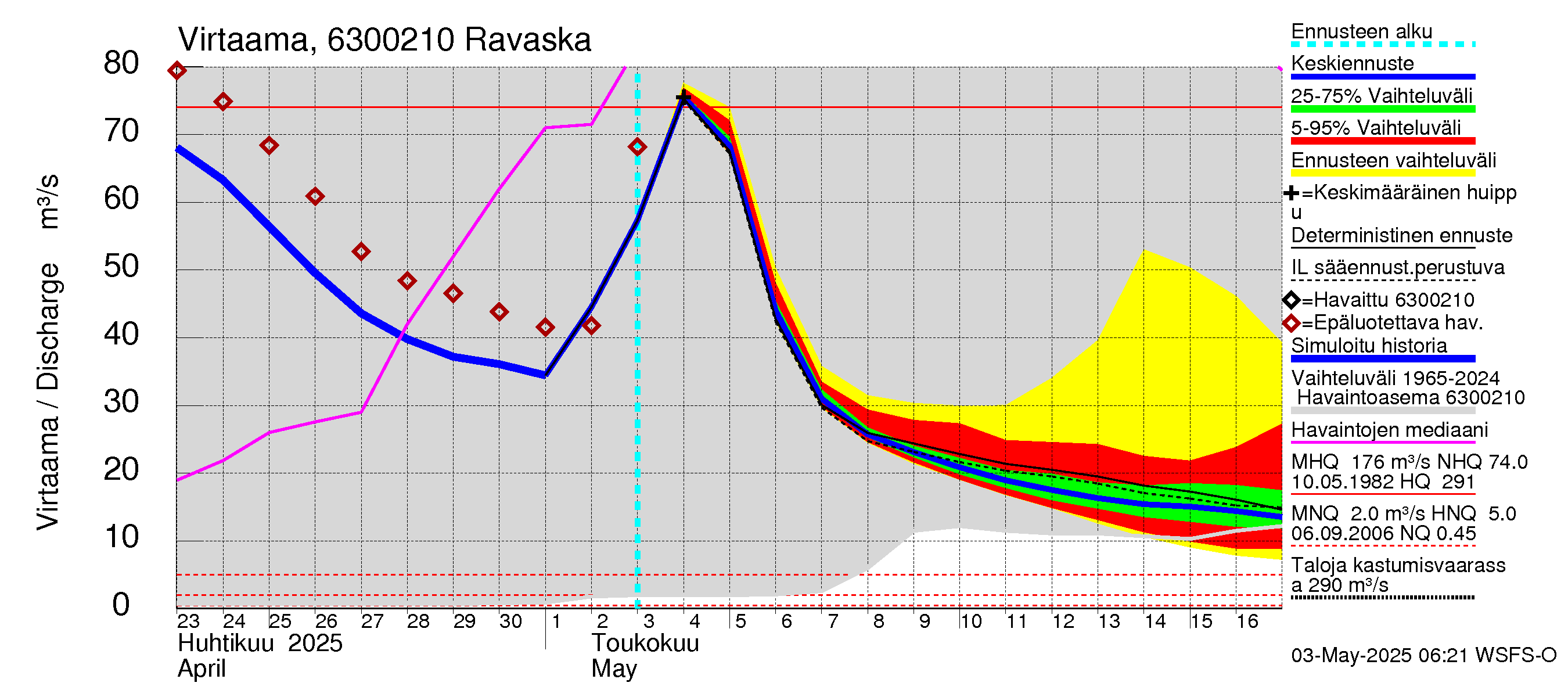Kuivajoen vesistöalue - Ravaska: Virtaama / juoksutus - jakaumaennuste