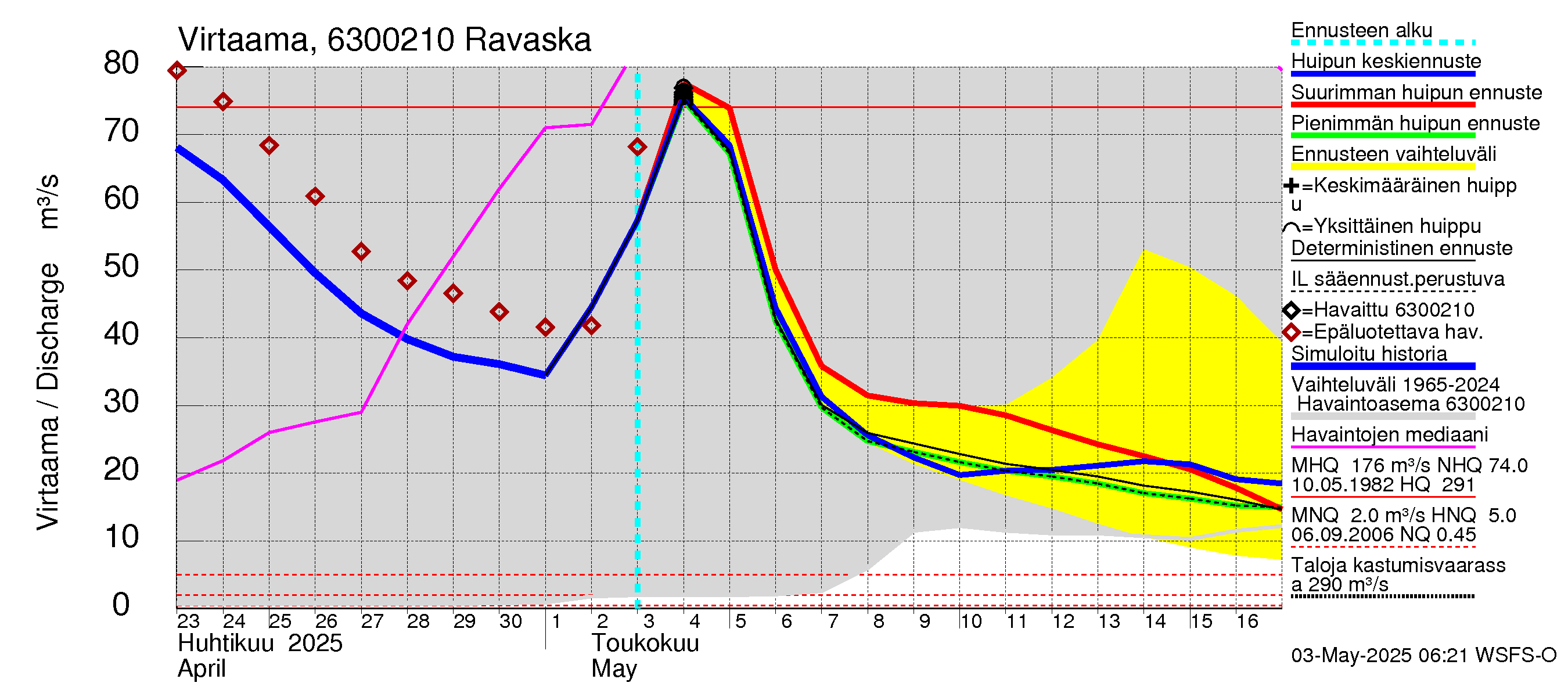 Kuivajoen vesistöalue - Ravaska: Virtaama / juoksutus - huippujen keski- ja ääriennusteet