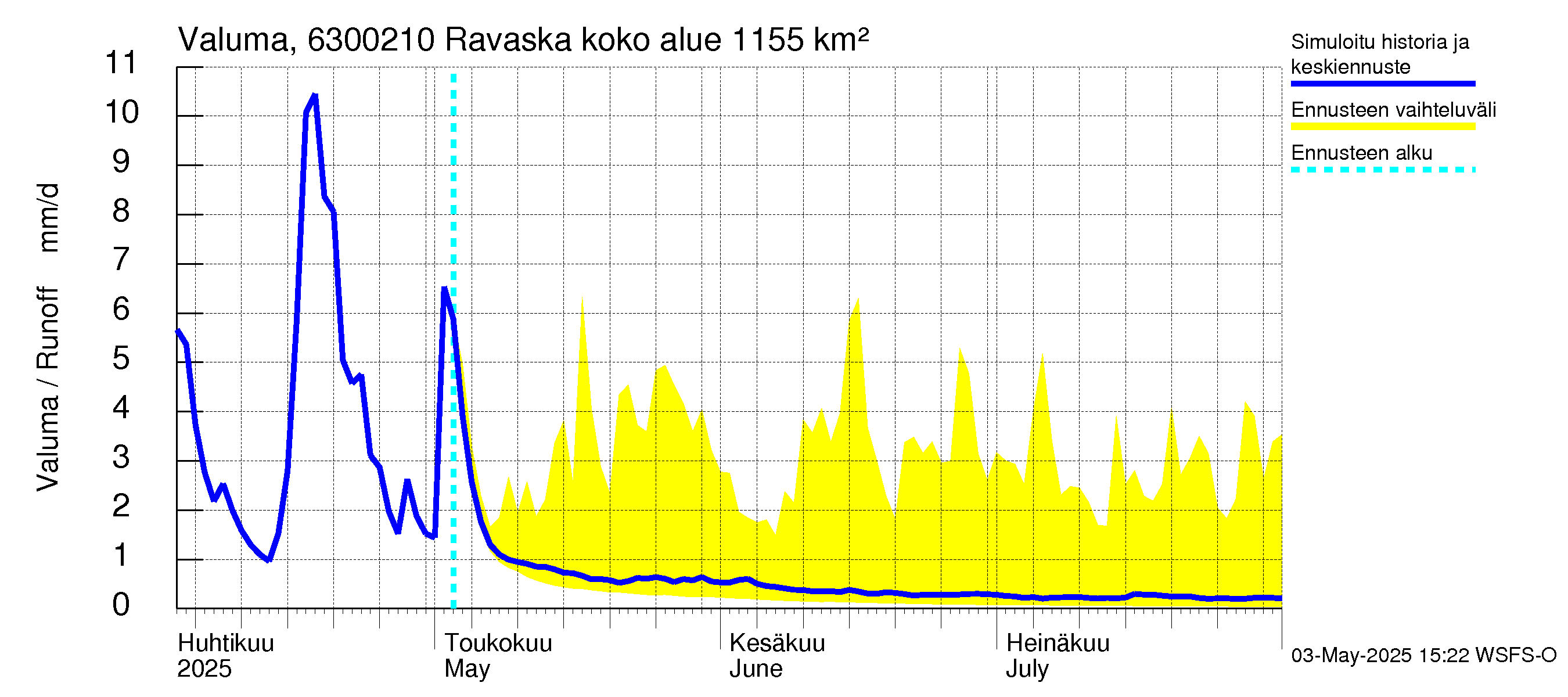Kuivajoen vesistöalue - Ravaska: Valuma