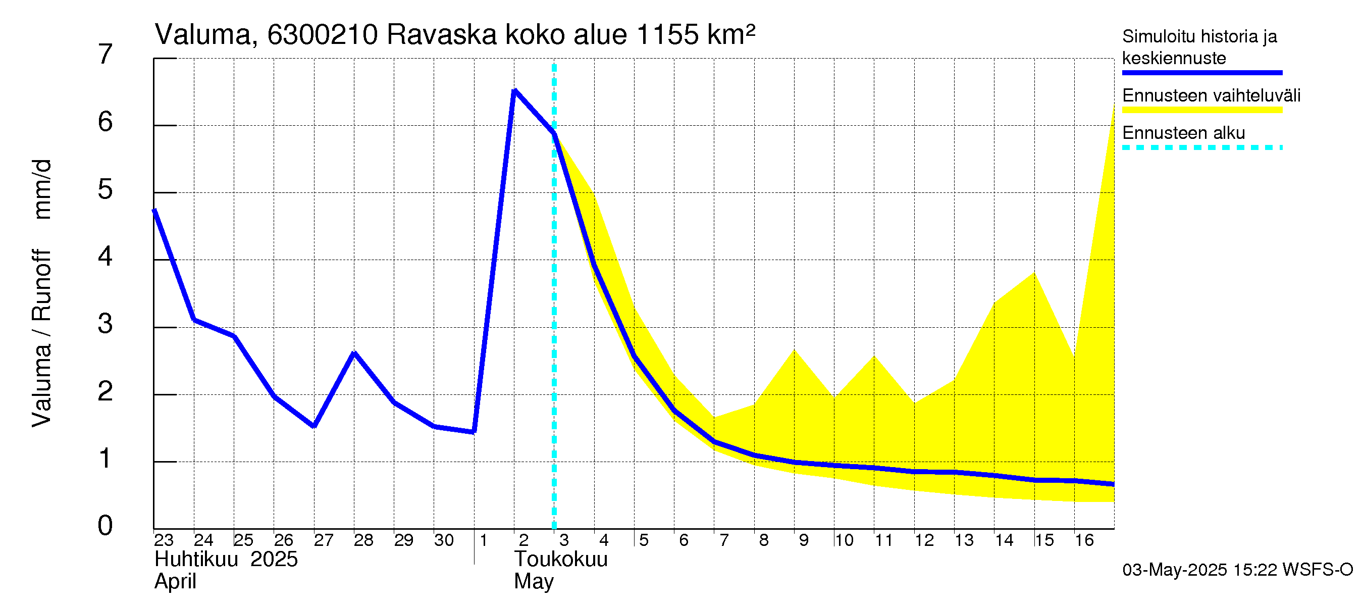 Kuivajoen vesistöalue - Ravaska: Valuma