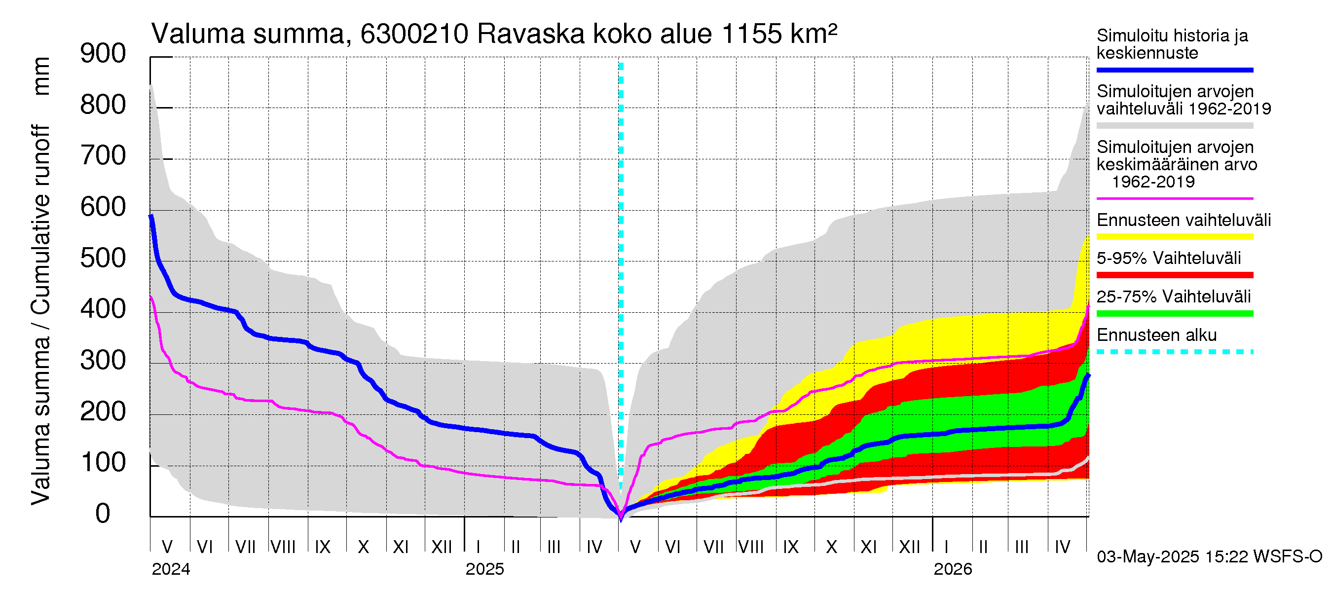 Kuivajoen vesistöalue - Ravaska: Valuma - summa