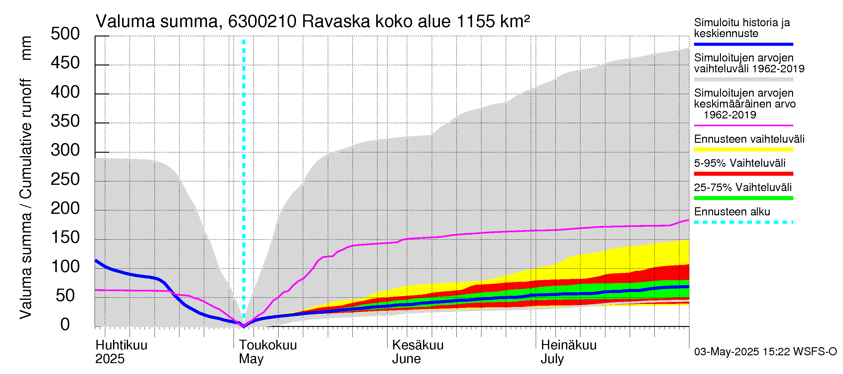 Kuivajoen vesistöalue - Ravaska: Valuma - summa