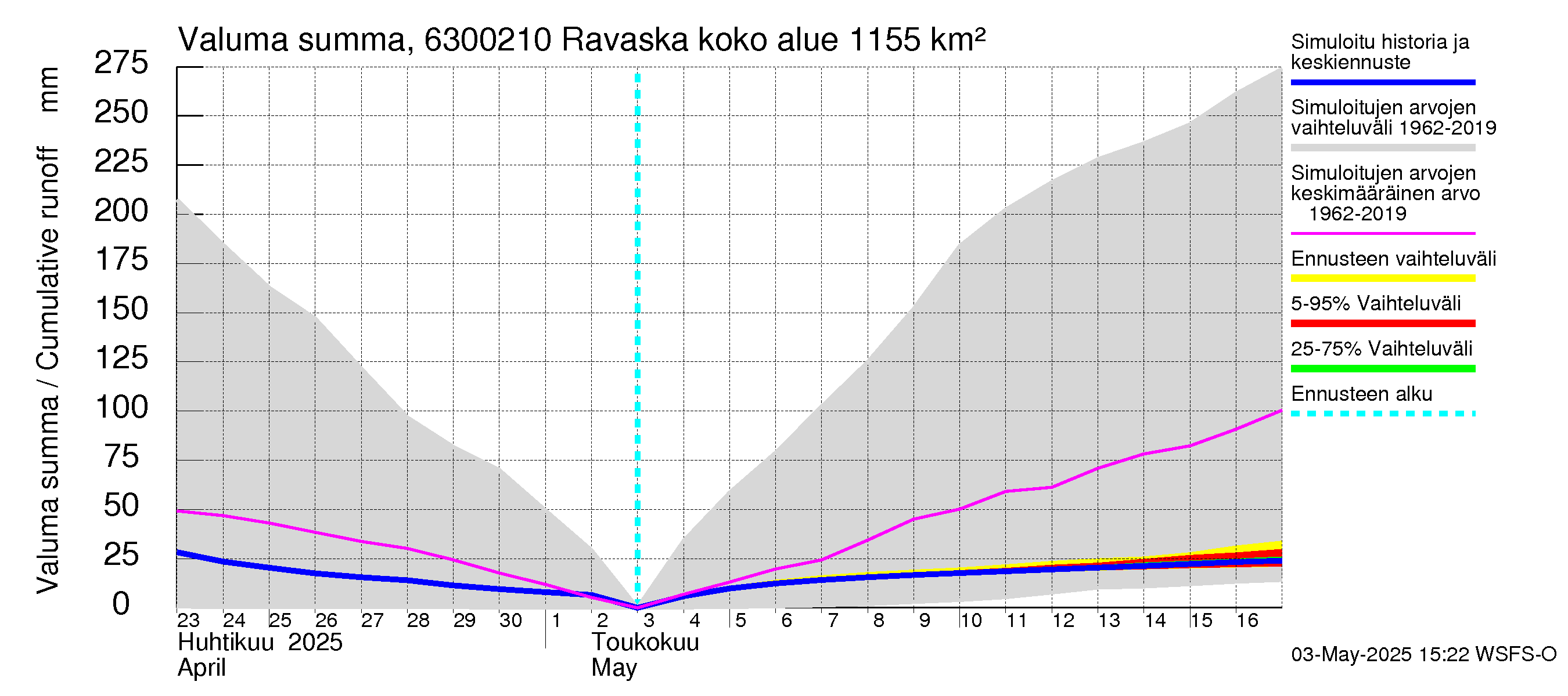 Kuivajoen vesistöalue - Ravaska: Valuma - summa