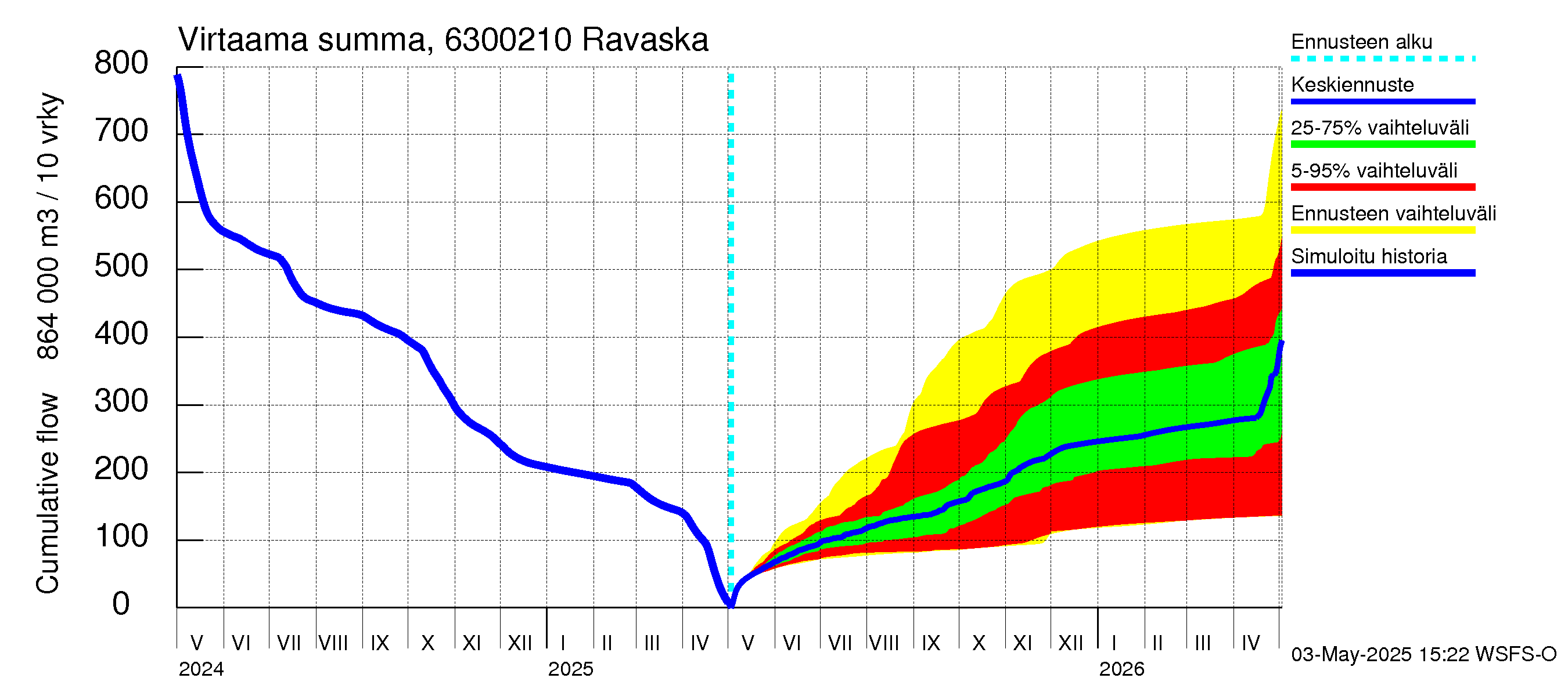 Kuivajoen vesistöalue - Ravaska: Virtaama / juoksutus - summa