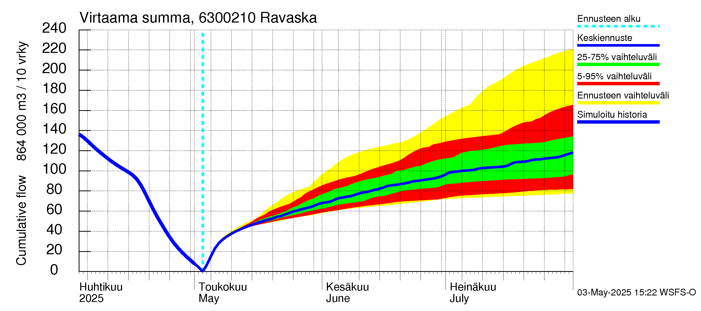 Kuivajoen vesistöalue - Ravaska: Virtaama / juoksutus - summa