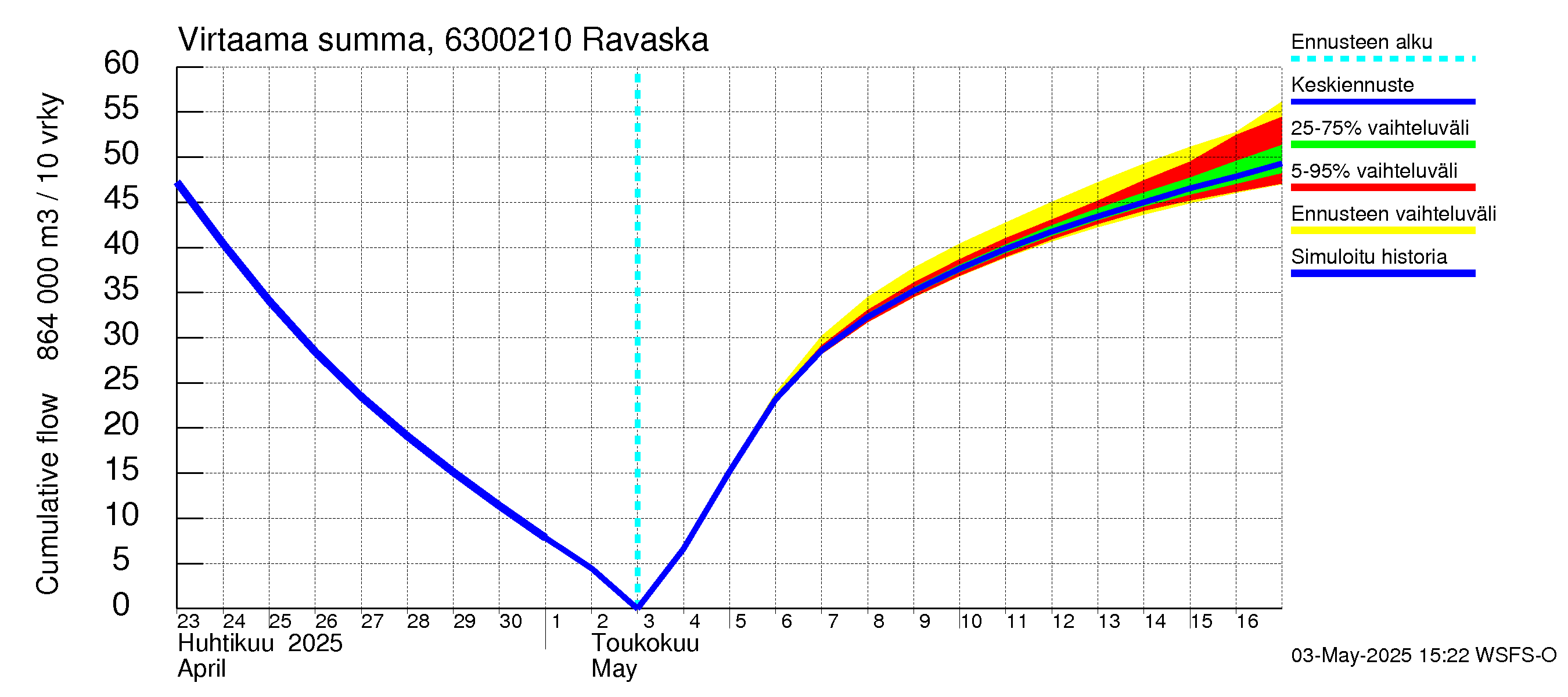 Kuivajoen vesistöalue - Ravaska: Virtaama / juoksutus - summa