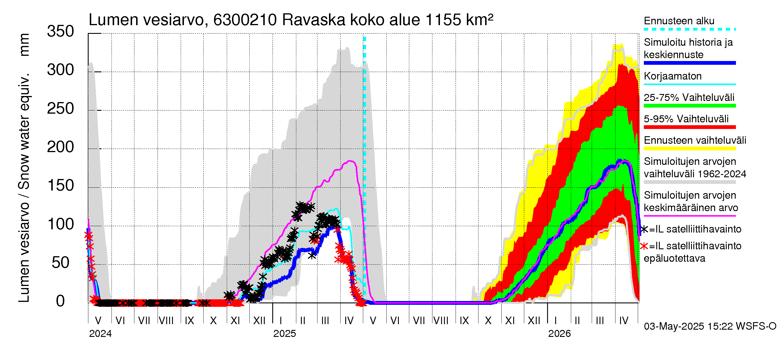Kuivajoen vesistöalue - Ravaska: Lumen vesiarvo