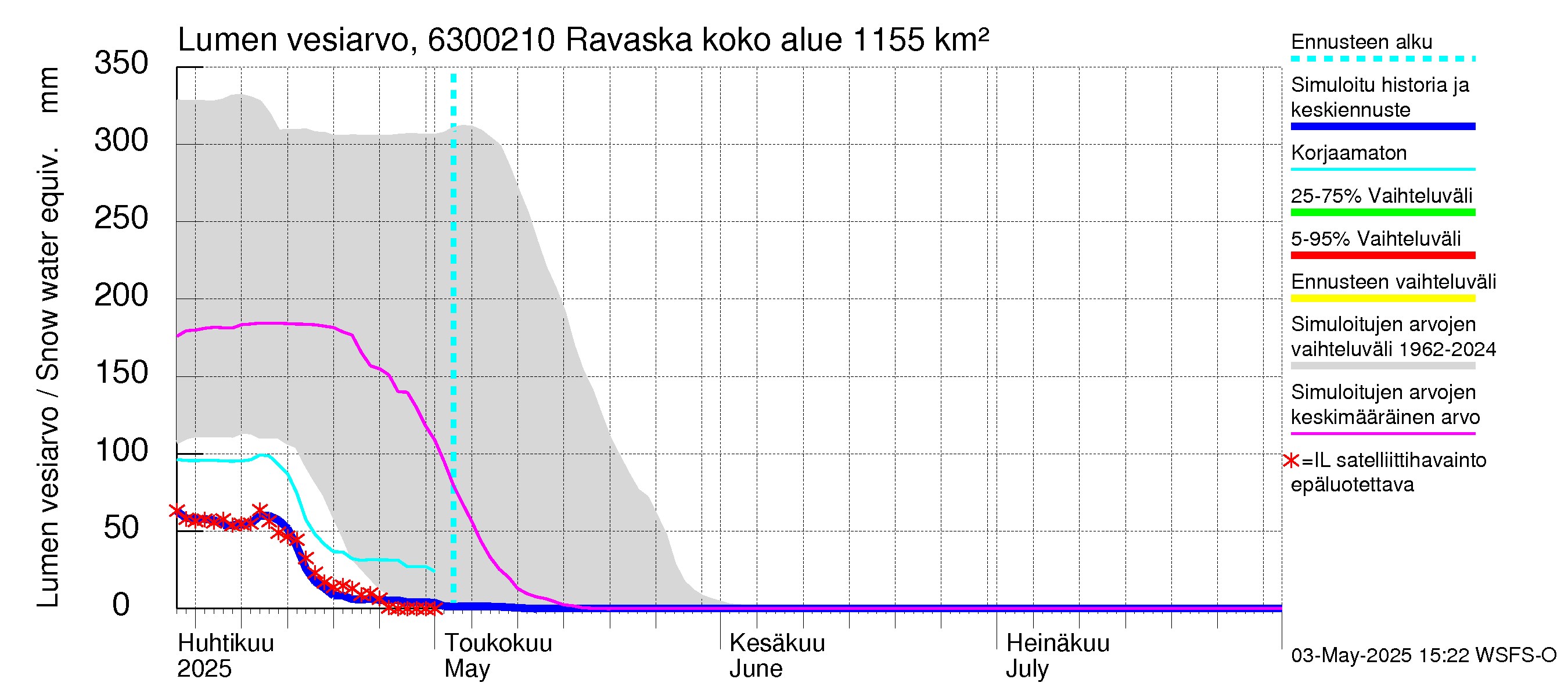 Kuivajoen vesistöalue - Ravaska: Lumen vesiarvo