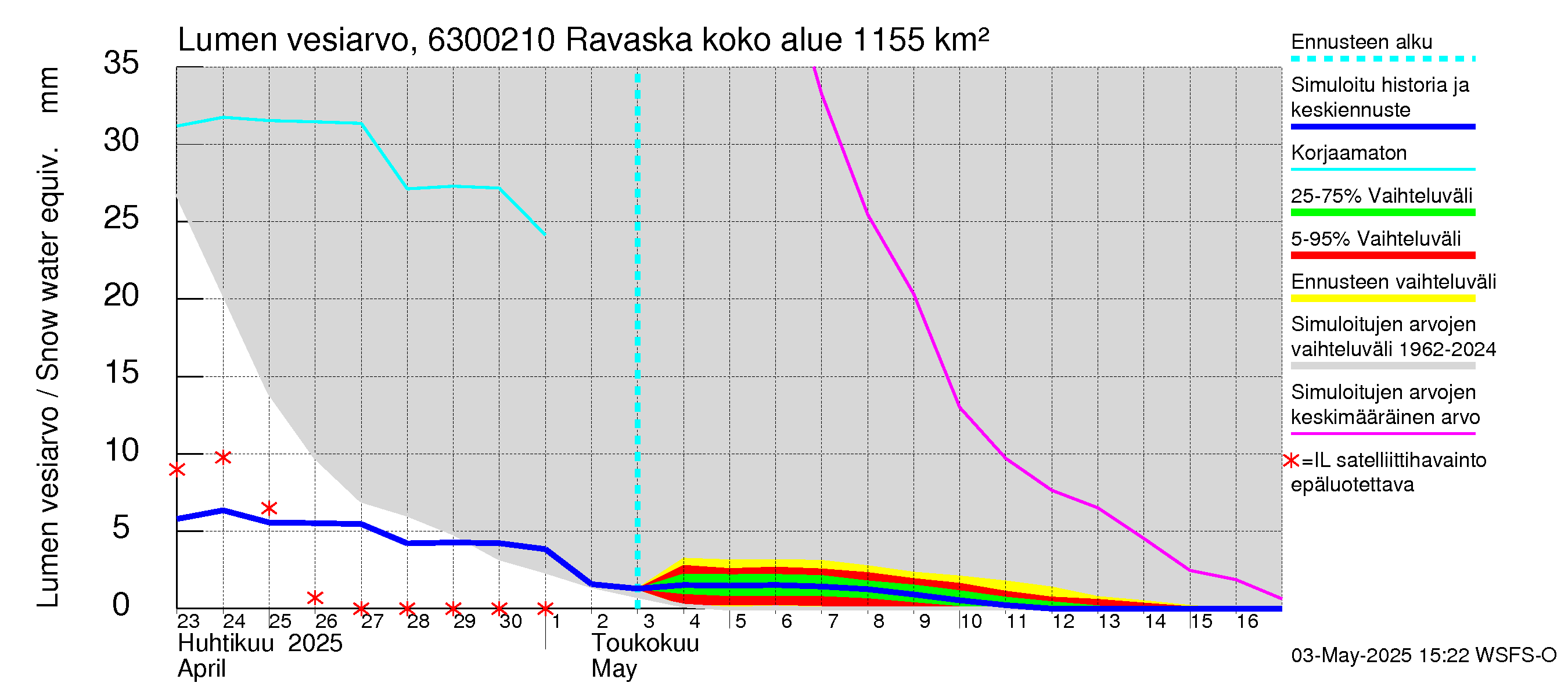 Kuivajoen vesistöalue - Ravaska: Lumen vesiarvo