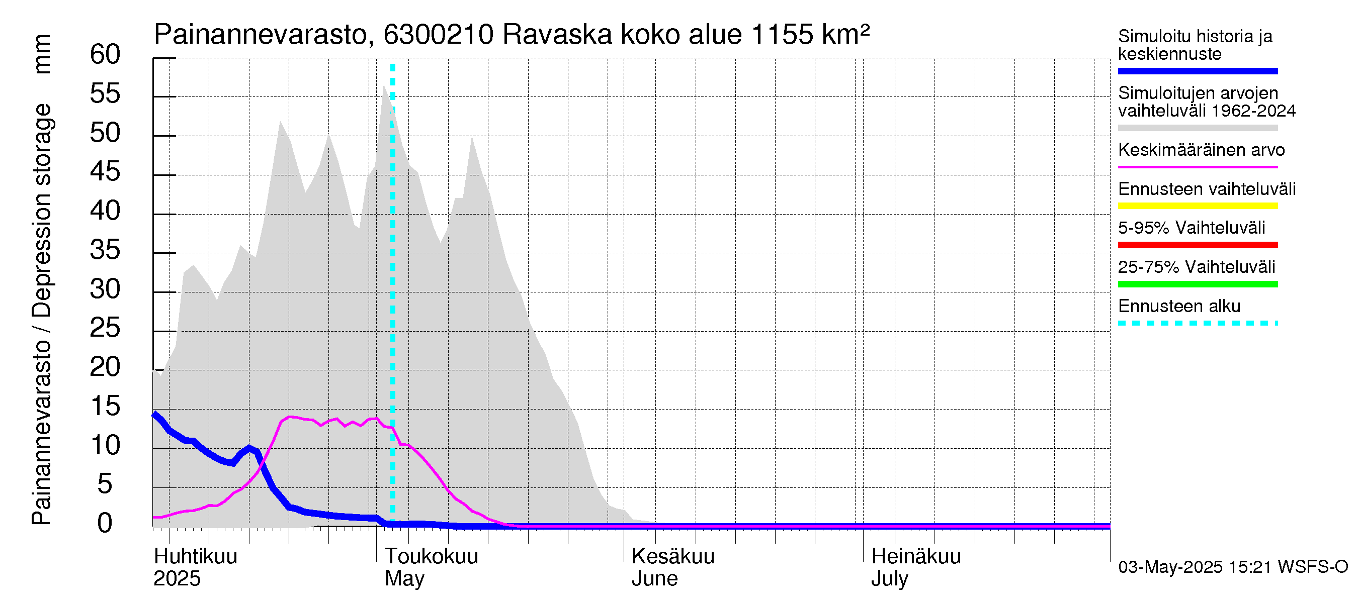 Kuivajoen vesistöalue - Ravaska: Painannevarasto