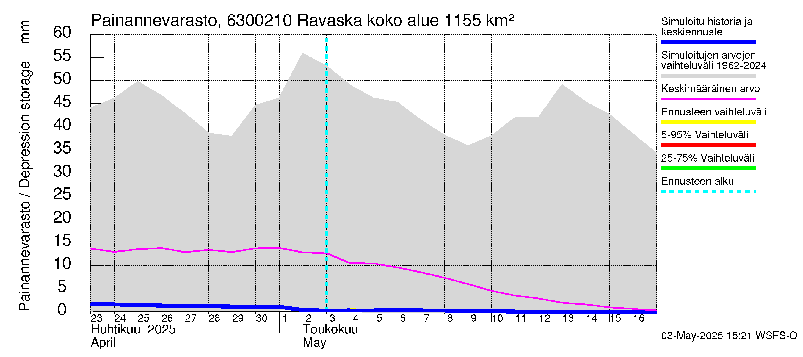Kuivajoen vesistöalue - Ravaska: Painannevarasto