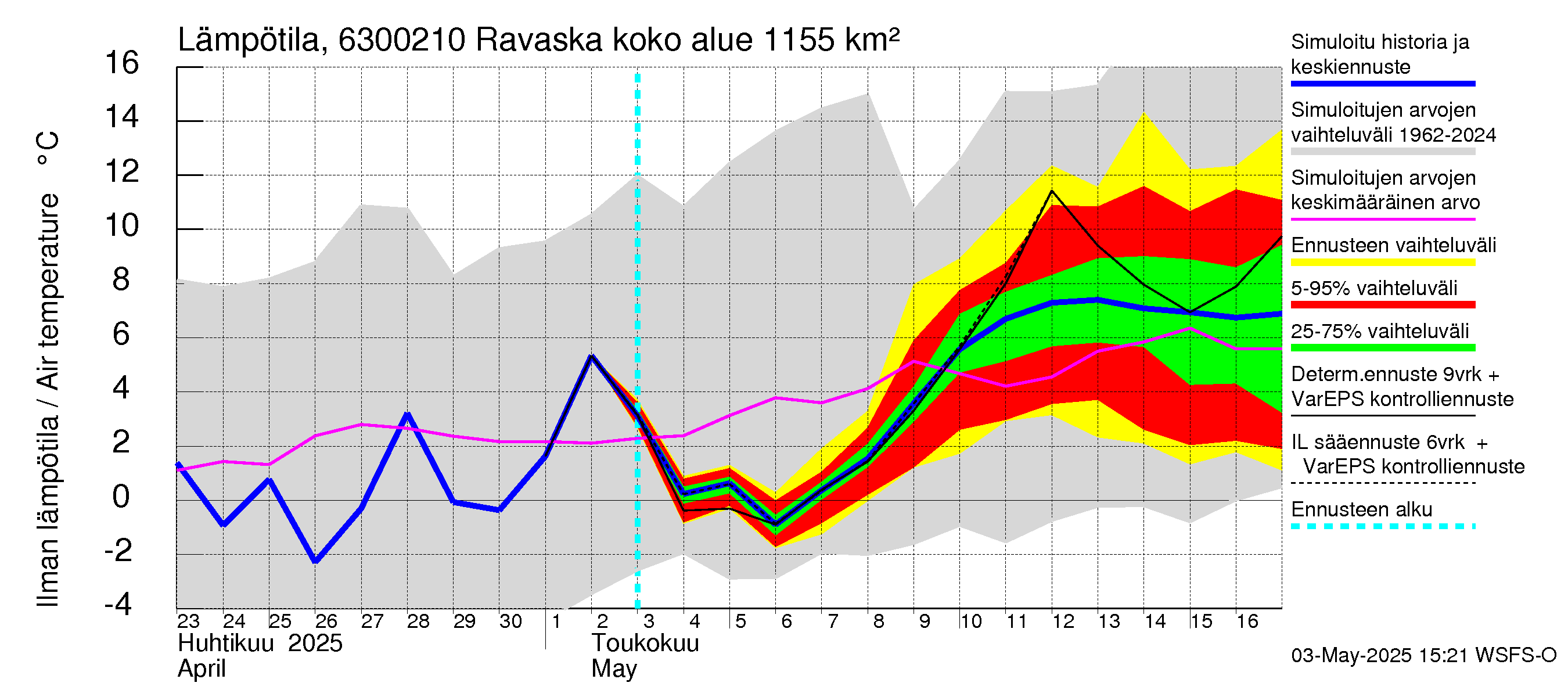 Kuivajoen vesistöalue - Ravaska: Ilman lämpötila