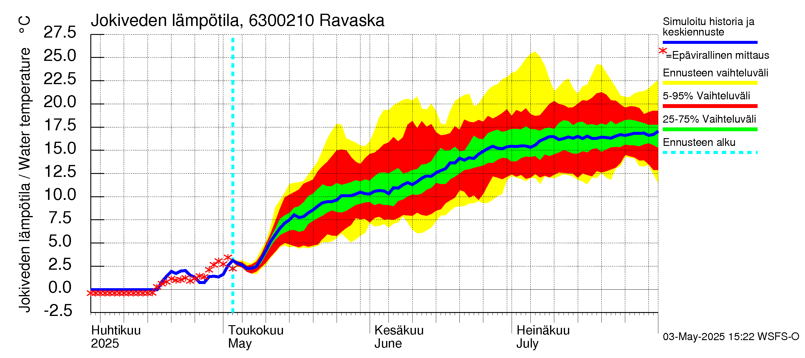 Kuivajoen vesistöalue - Ravaska: Jokiveden lämpötila