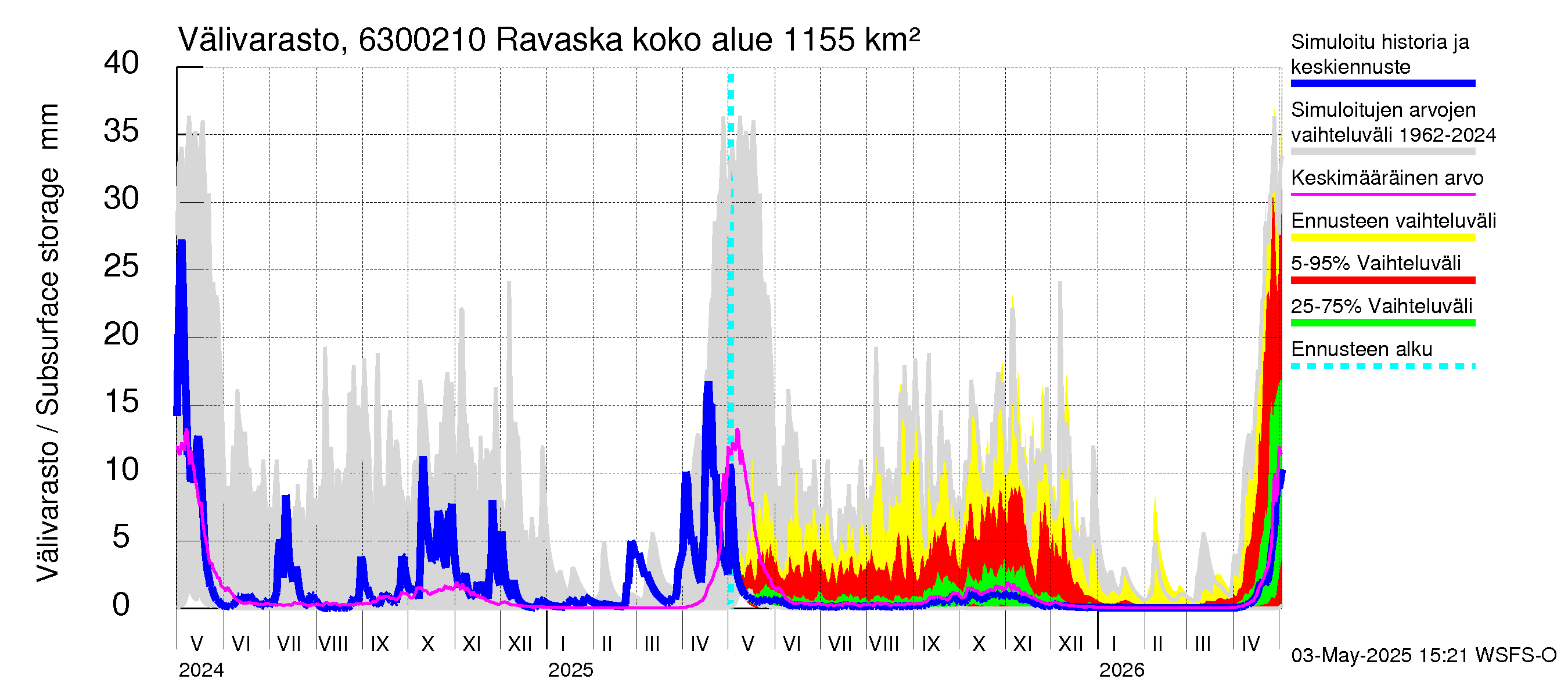 Kuivajoen vesistöalue - Ravaska: Välivarasto