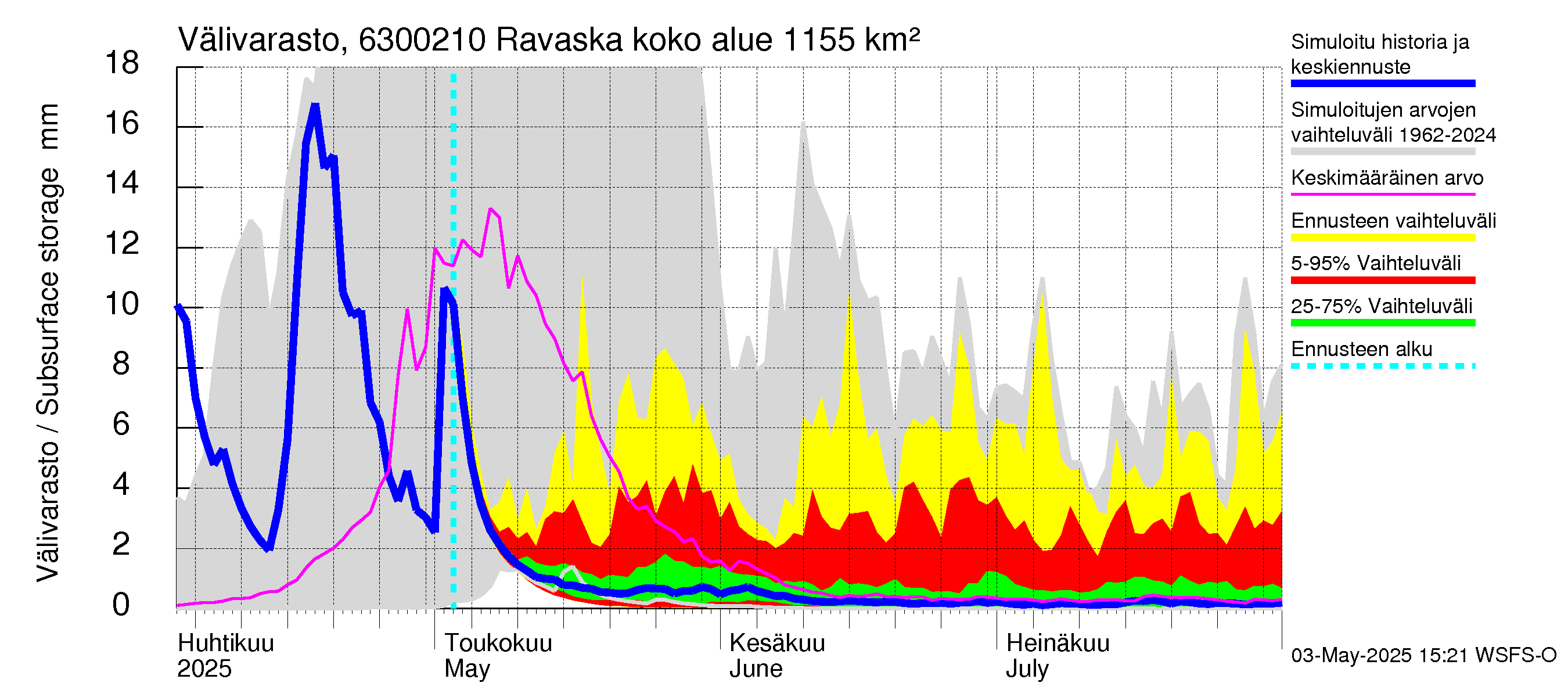 Kuivajoen vesistöalue - Ravaska: Välivarasto