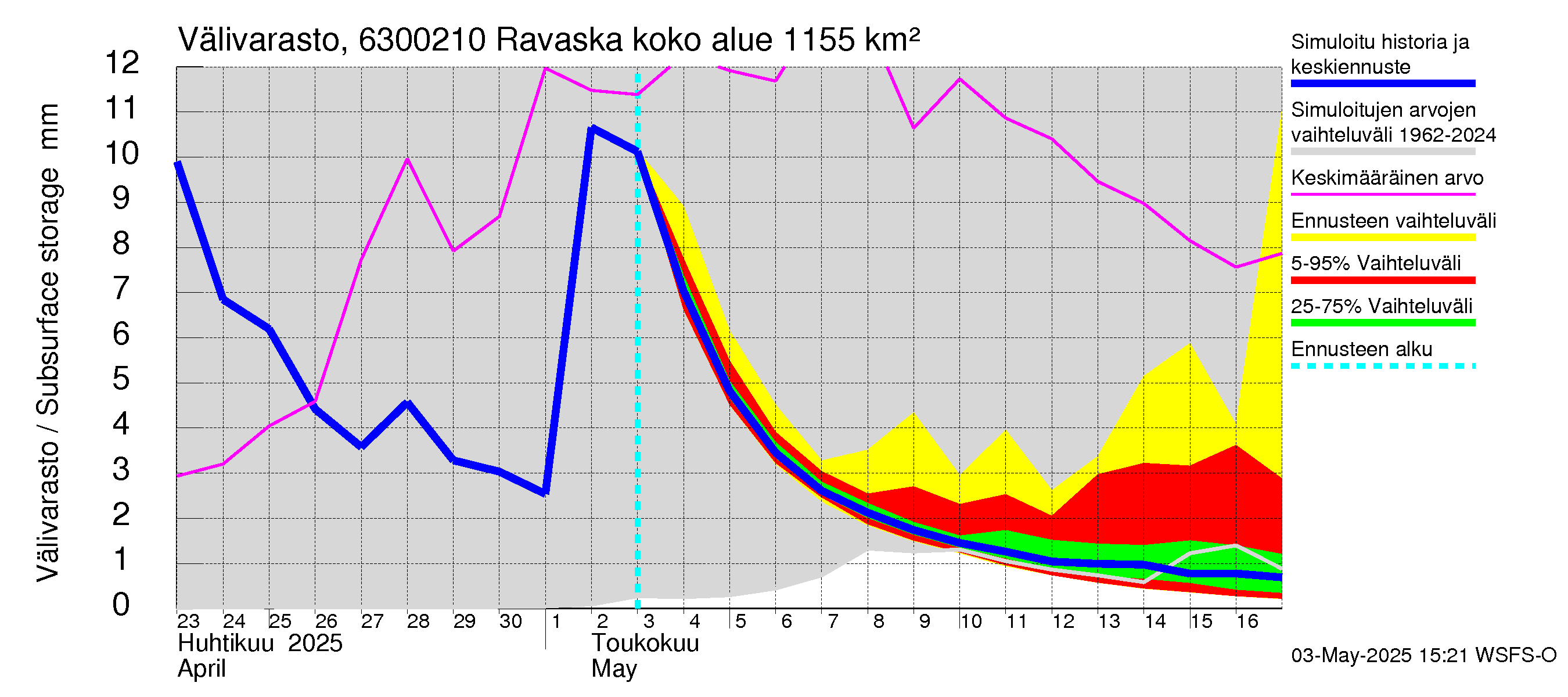 Kuivajoen vesistöalue - Ravaska: Välivarasto