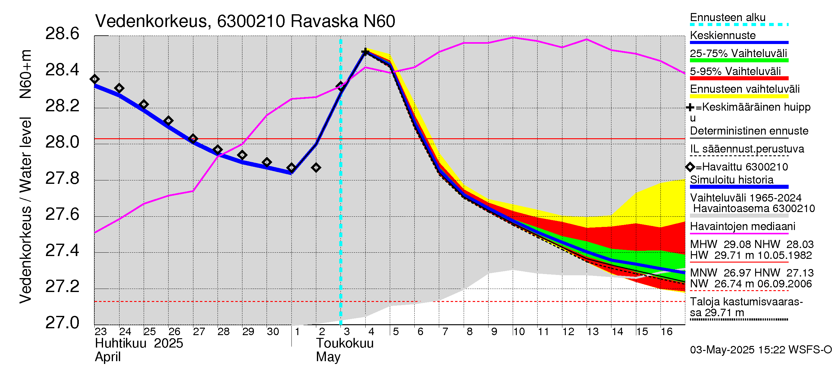 Kuivajoen vesistöalue - Ravaska: Vedenkorkeus - jakaumaennuste