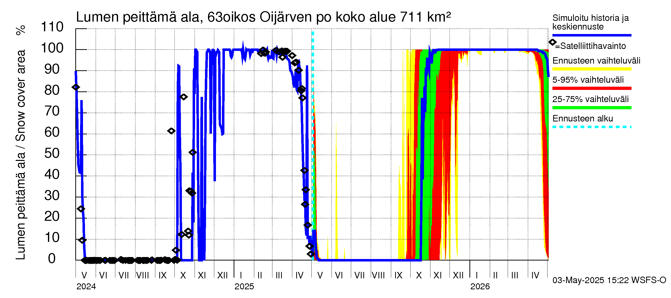 Kuivajoen vesistöalue - Oijärven pohjapato: Lumen peittämä ala