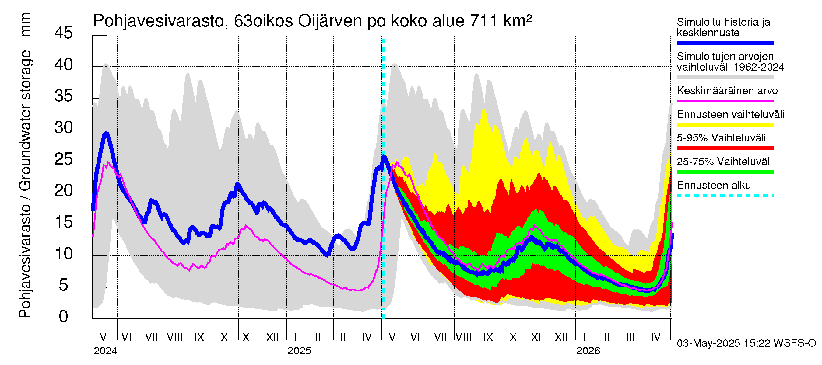 Kuivajoen vesistöalue - Oijärven pohjapato: Pohjavesivarasto