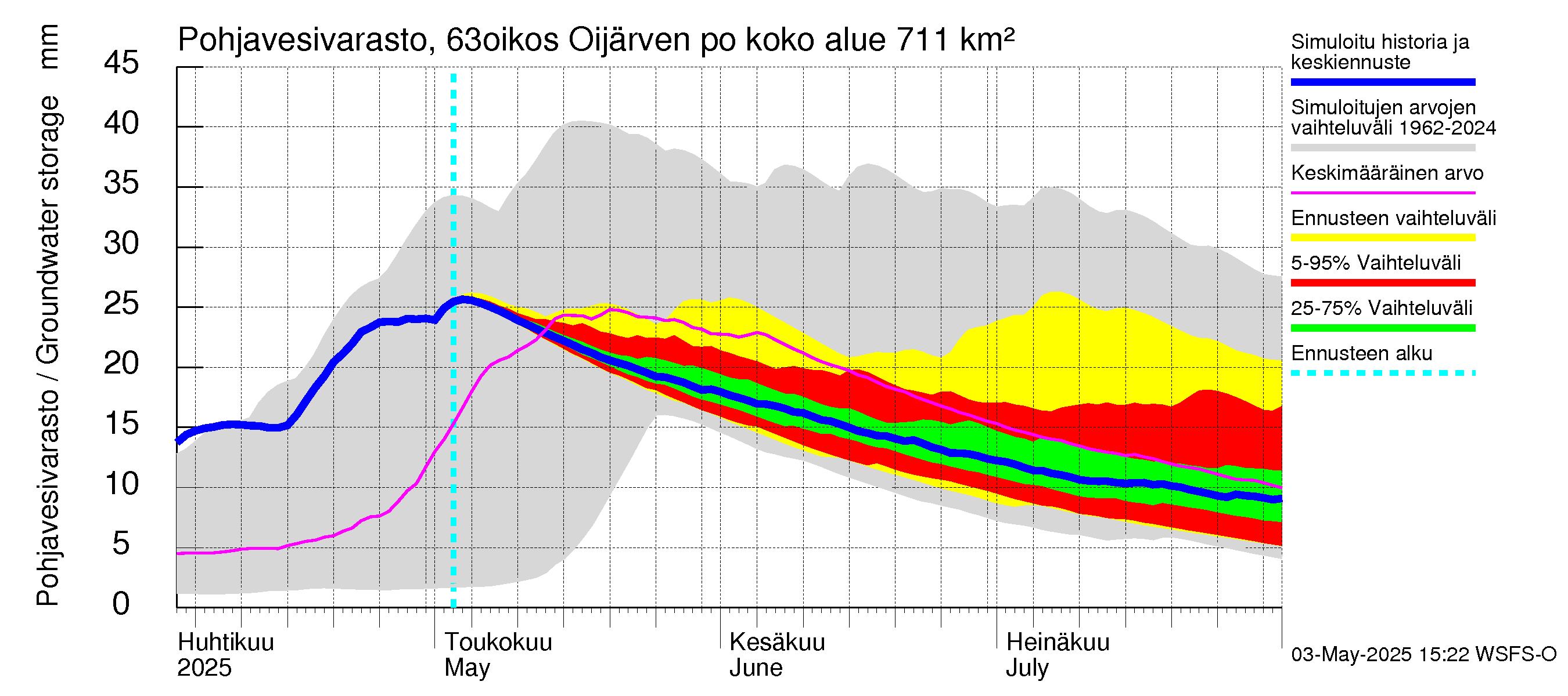 Kuivajoen vesistöalue - Oijärven pohjapato: Pohjavesivarasto