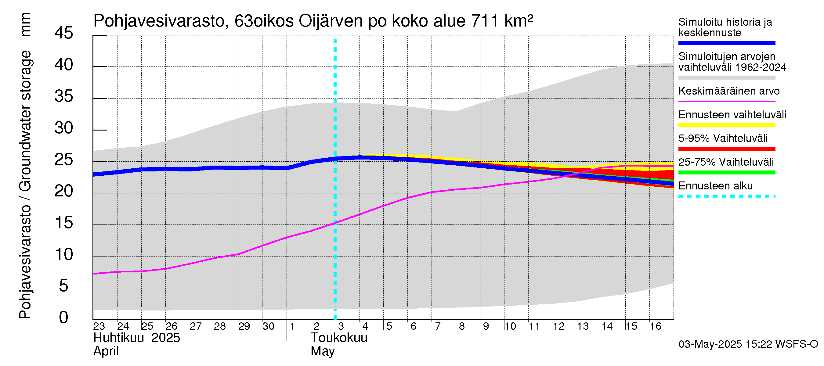 Kuivajoen vesistöalue - Oijärven pohjapato: Pohjavesivarasto