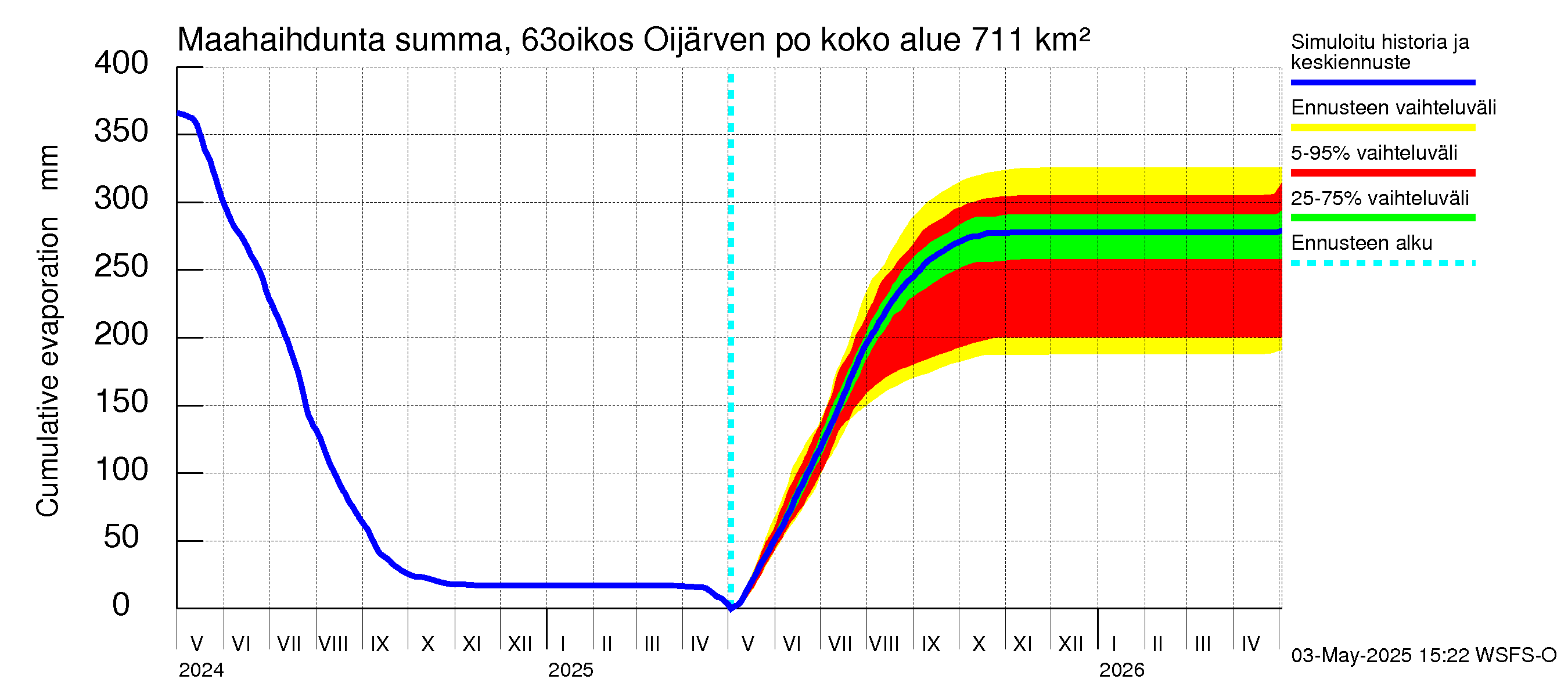Kuivajoen vesistöalue - Oijärven pohjapato: Haihdunta maa-alueelta - summa