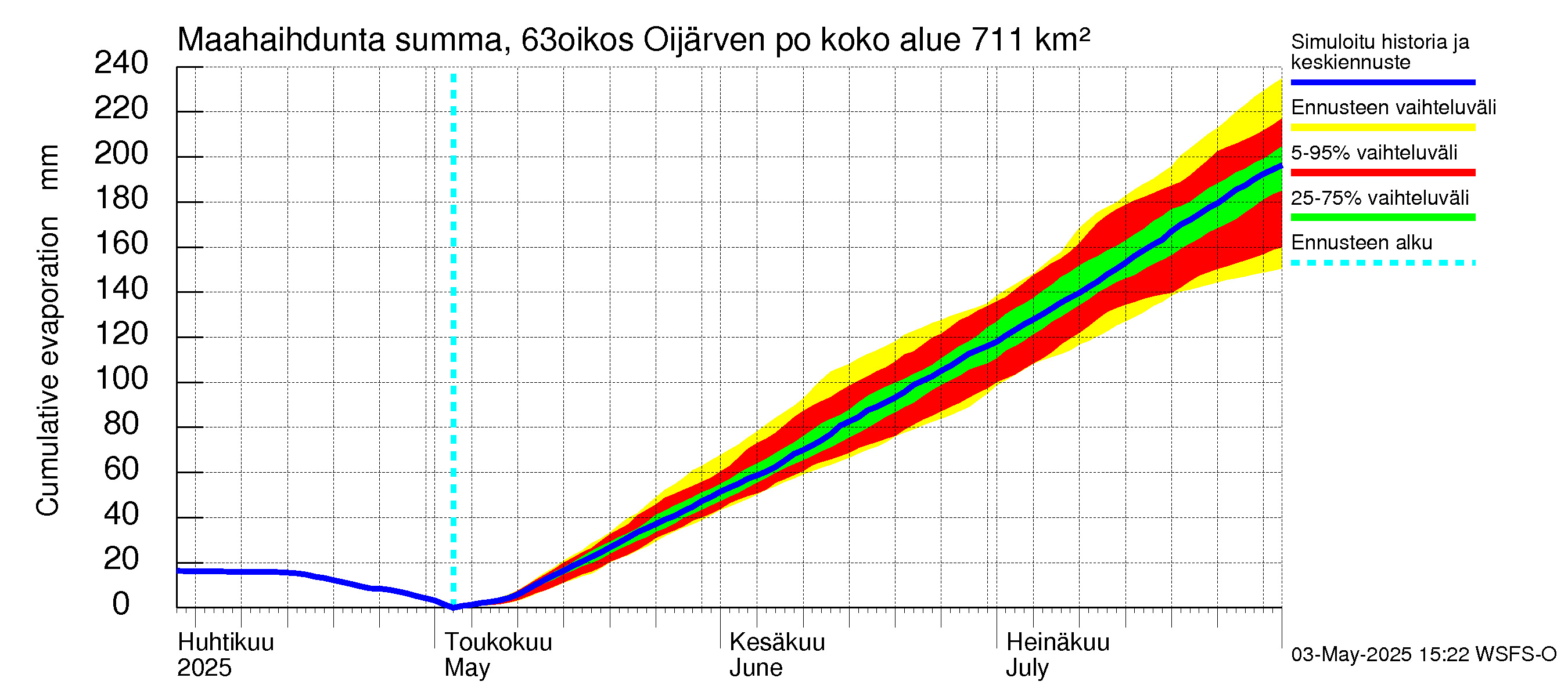 Kuivajoen vesistöalue - Oijärven pohjapato: Haihdunta maa-alueelta - summa