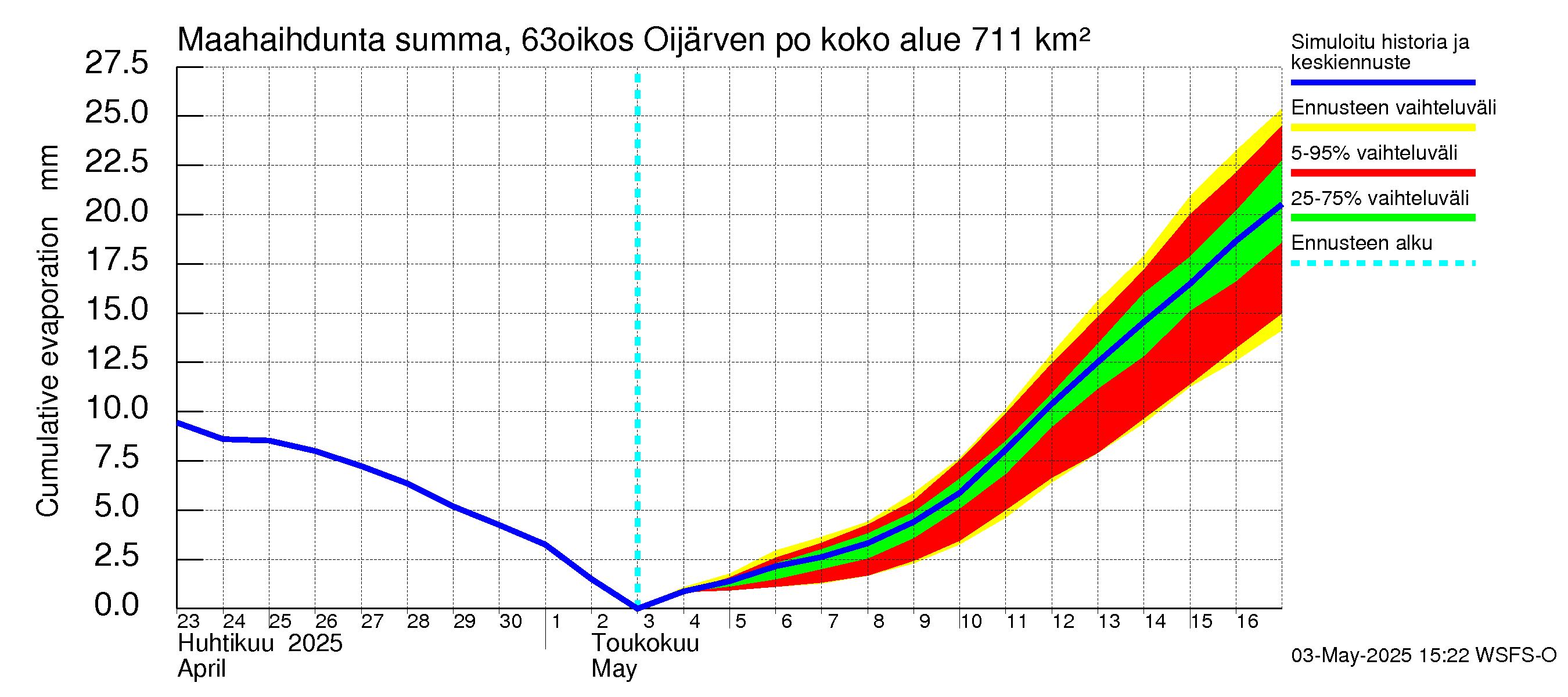 Kuivajoen vesistöalue - Oijärven pohjapato: Haihdunta maa-alueelta - summa