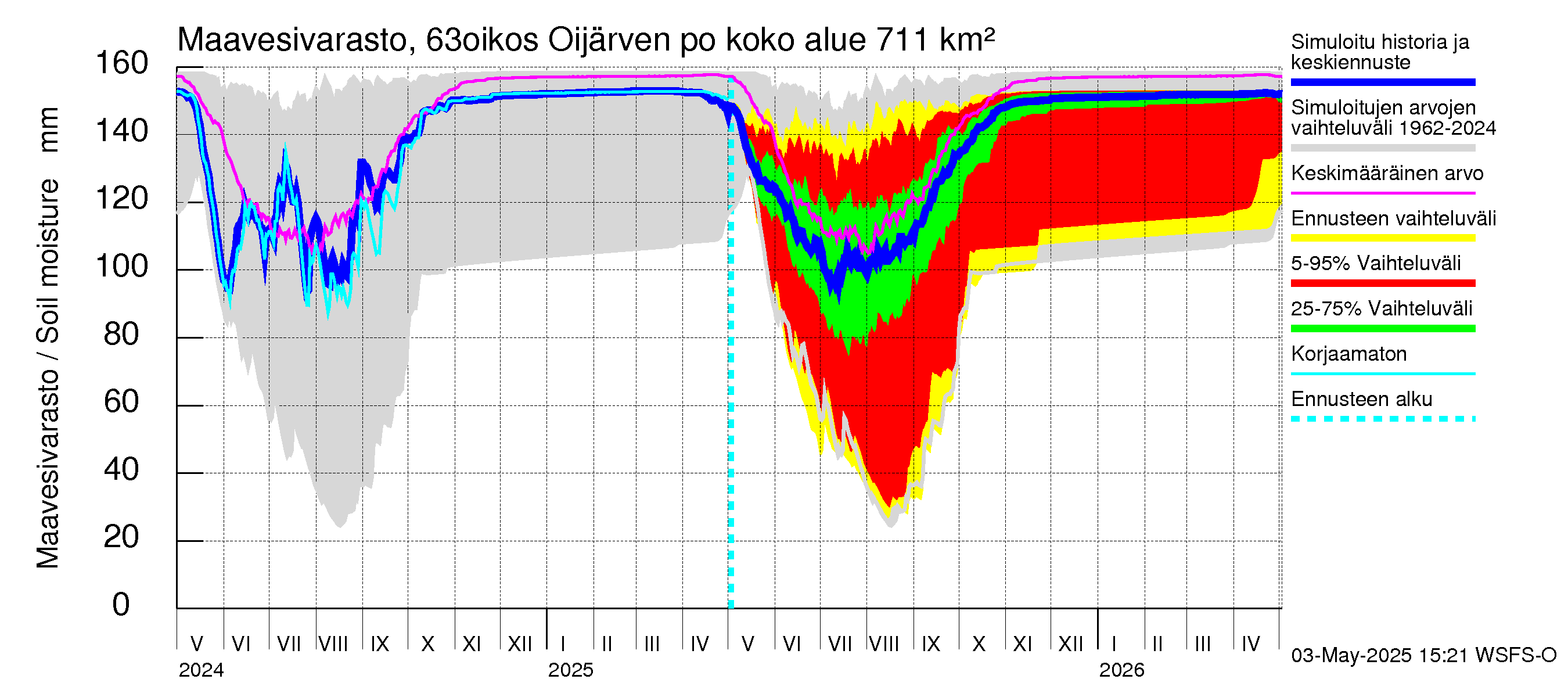 Kuivajoen vesistöalue - Oijärven pohjapato: Maavesivarasto