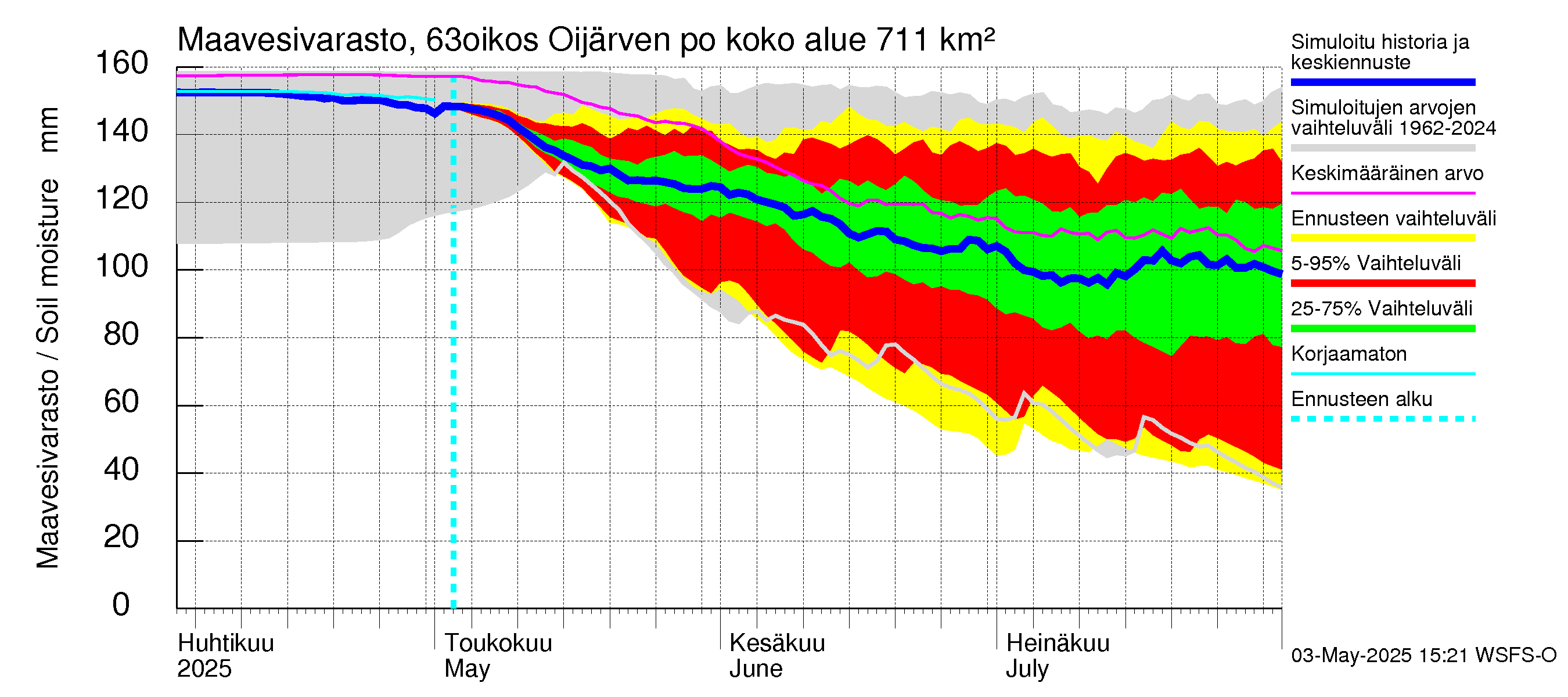 Kuivajoen vesistöalue - Oijärven pohjapato: Maavesivarasto