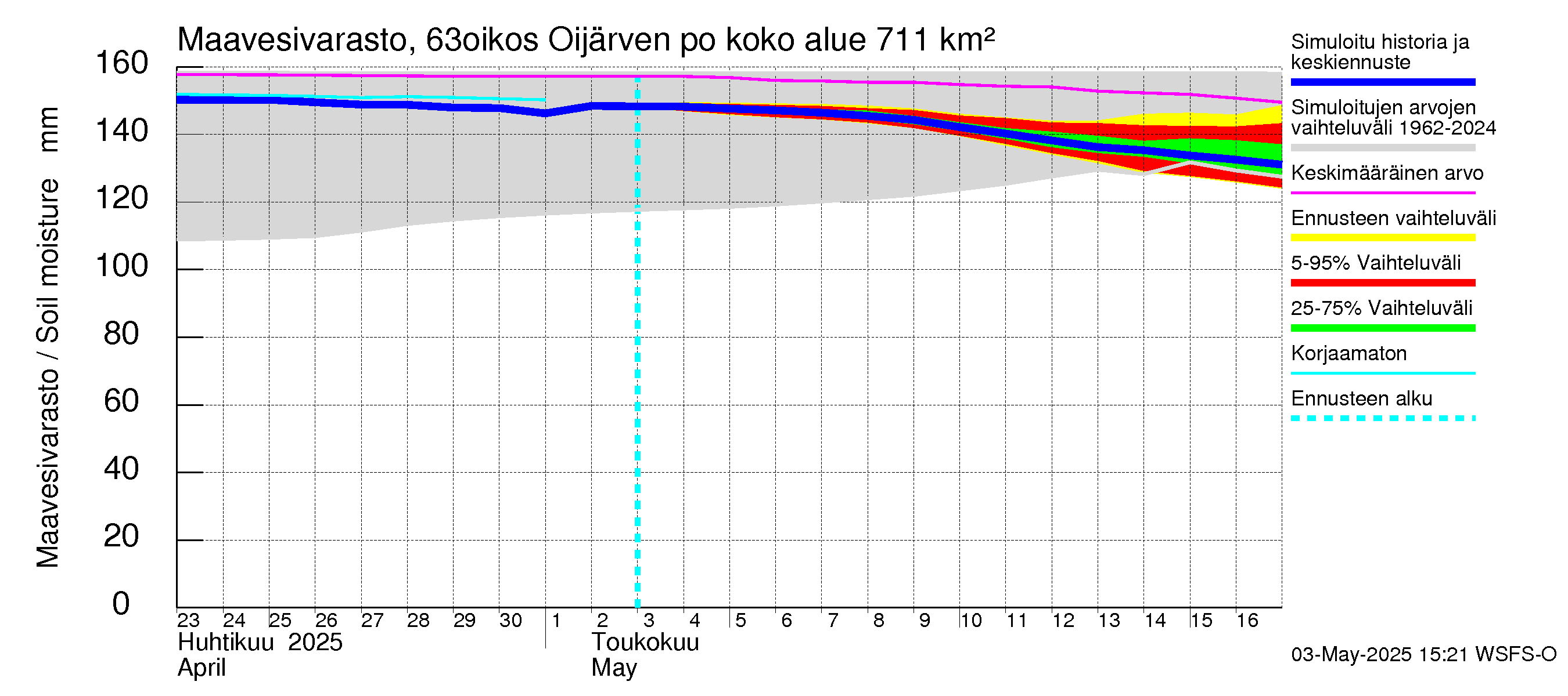 Kuivajoen vesistöalue - Oijärven pohjapato: Maavesivarasto