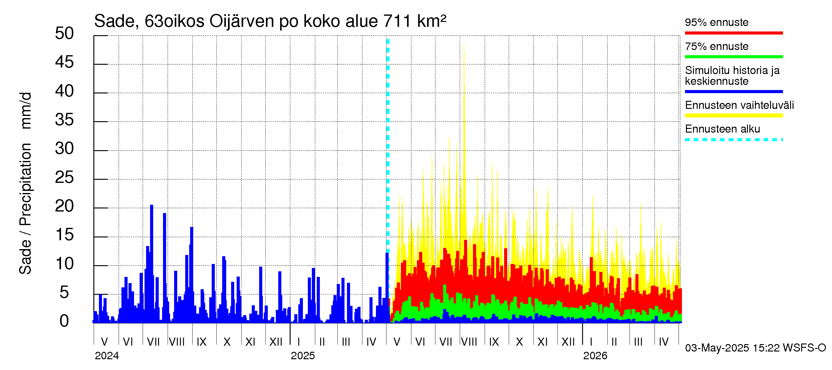 Kuivajoen vesistöalue - Oijärven pohjapato: Sade