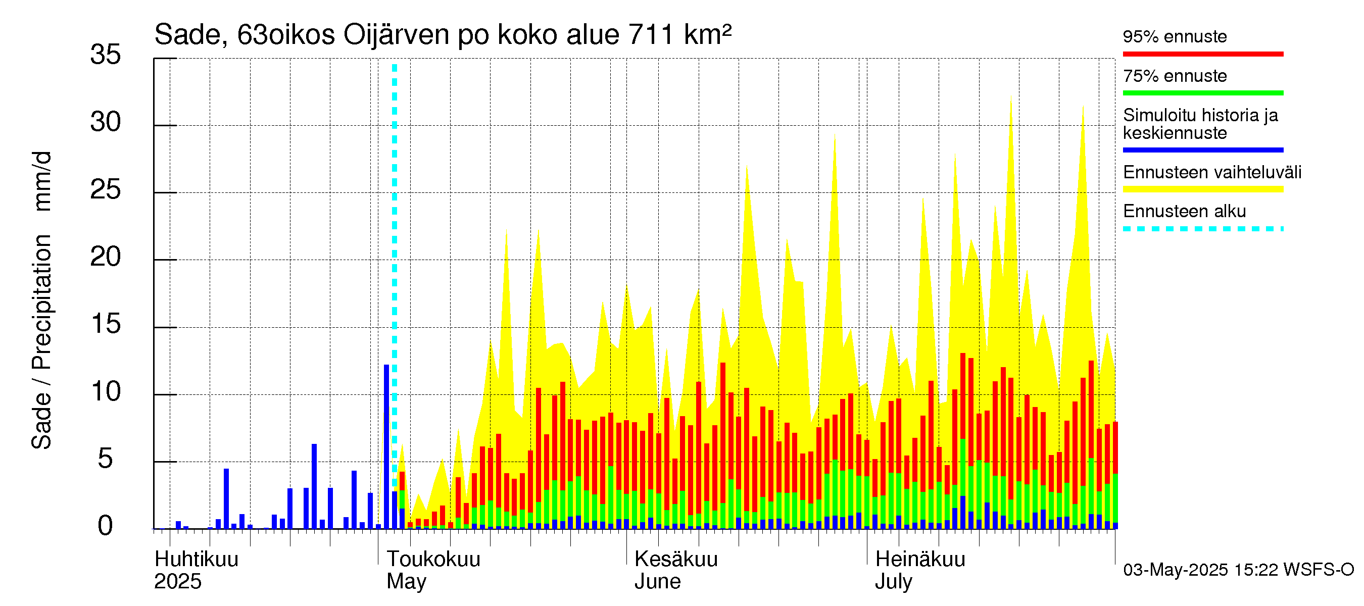 Kuivajoen vesistöalue - Oijärven pohjapato: Sade