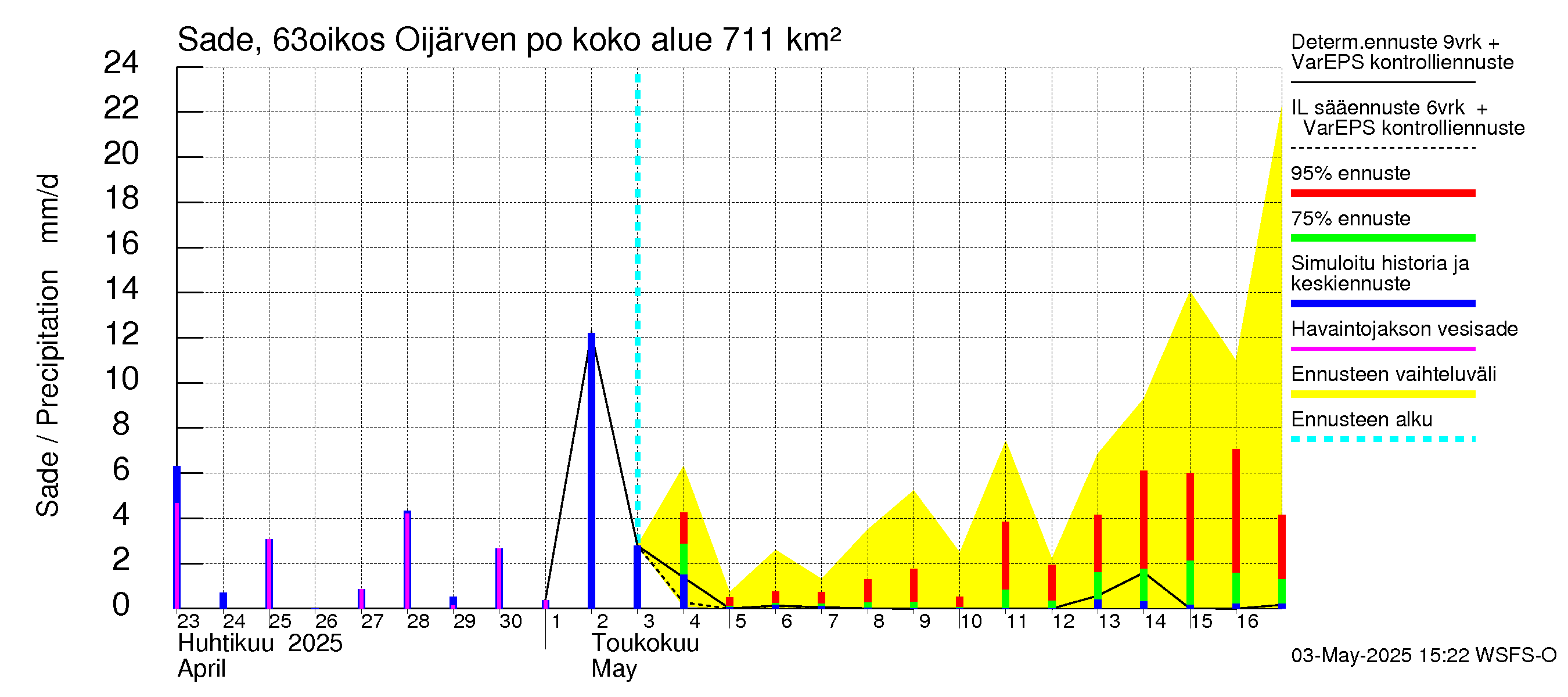 Kuivajoen vesistöalue - Oijärven pohjapato: Sade