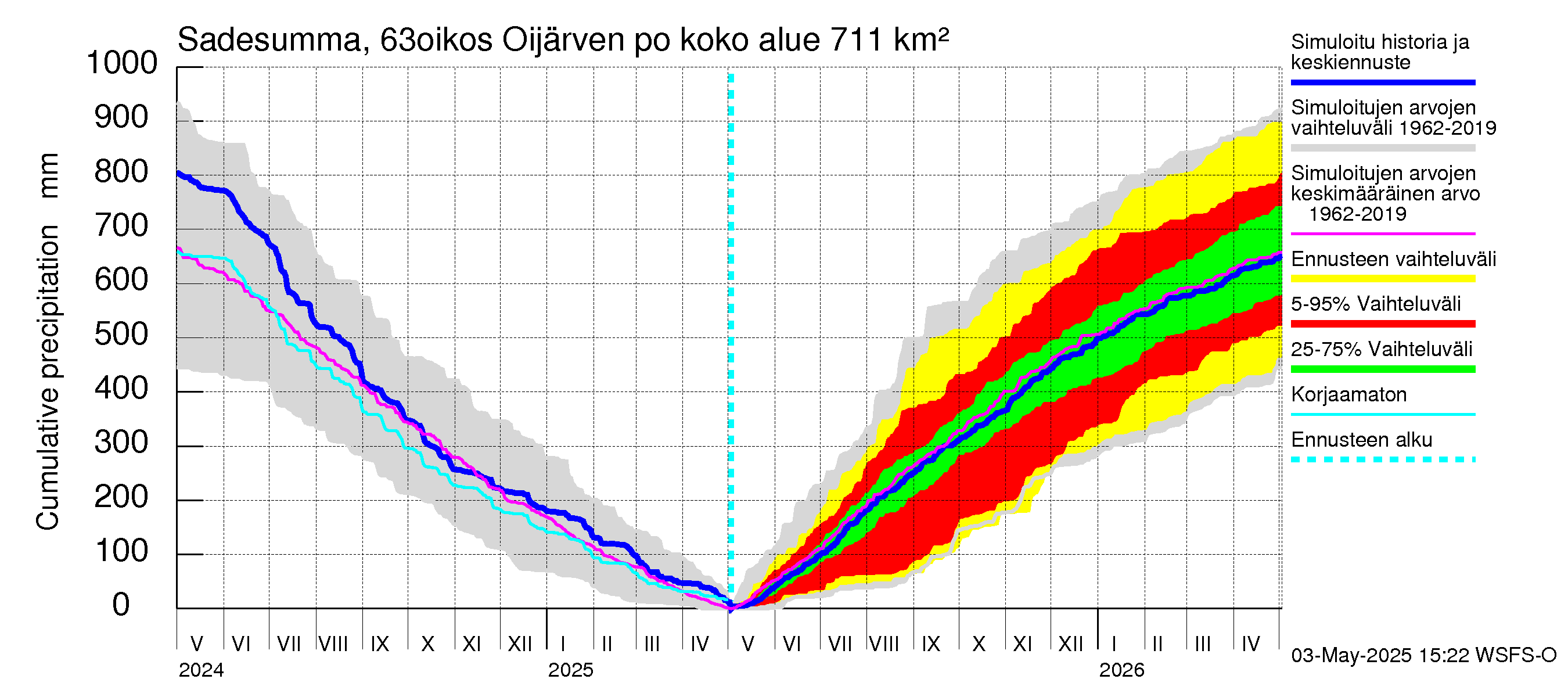 Kuivajoen vesistöalue - Oijärven pohjapato: Sade - summa