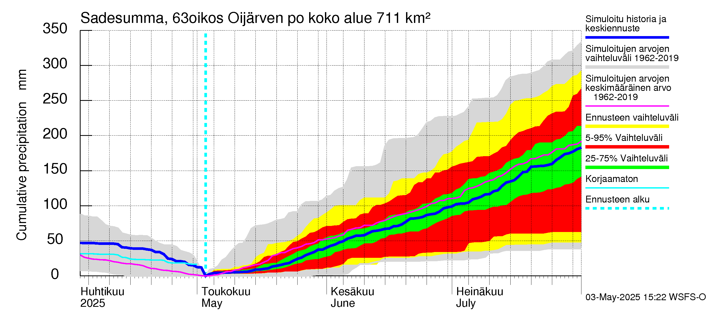 Kuivajoen vesistöalue - Oijärven pohjapato: Sade - summa