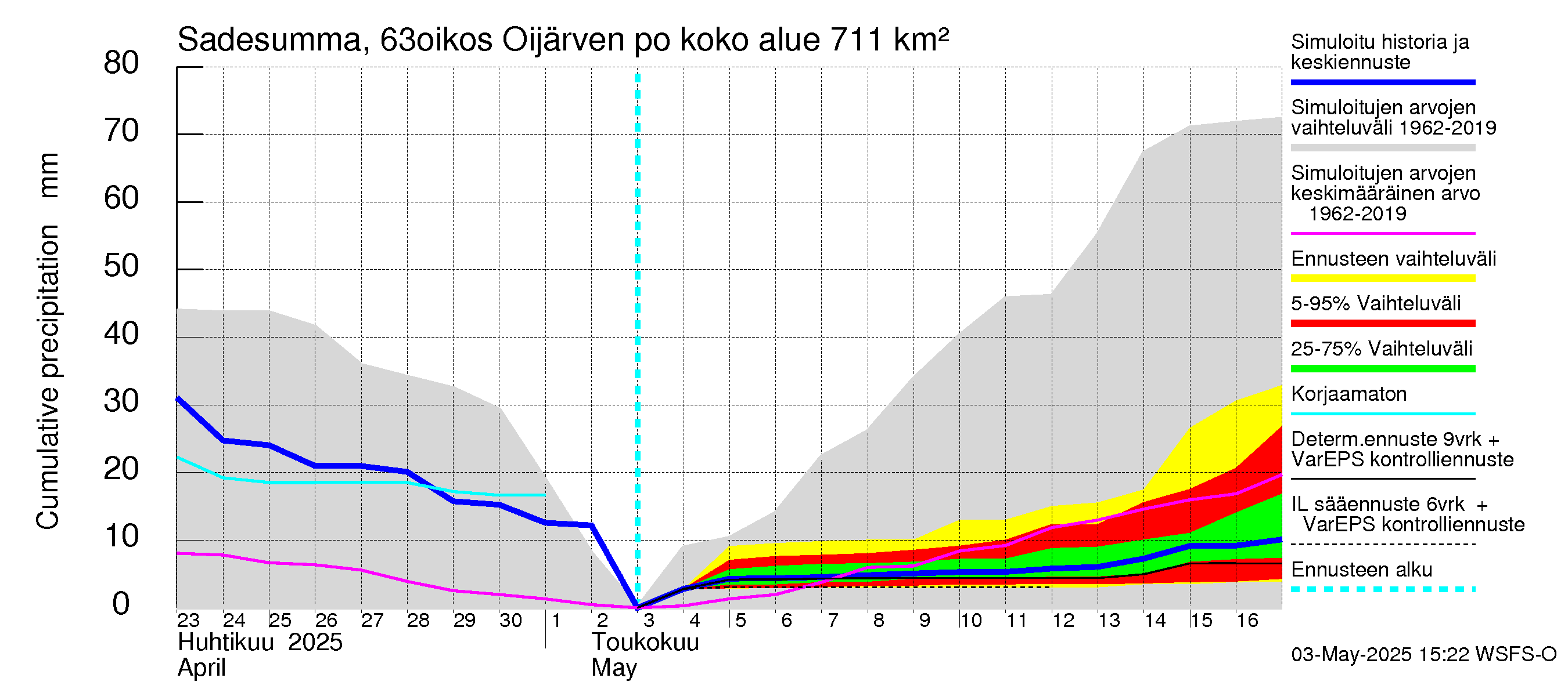 Kuivajoen vesistöalue - Oijärven pohjapato: Sade - summa