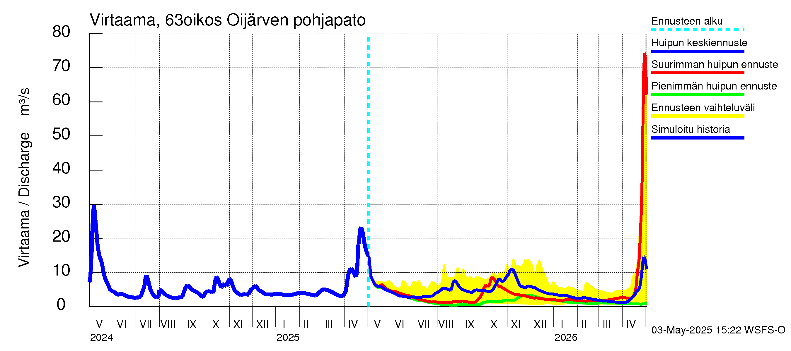 Kuivajoen vesistöalue - Oijärven pohjapato: Virtaama / juoksutus - huippujen keski- ja ääriennusteet
