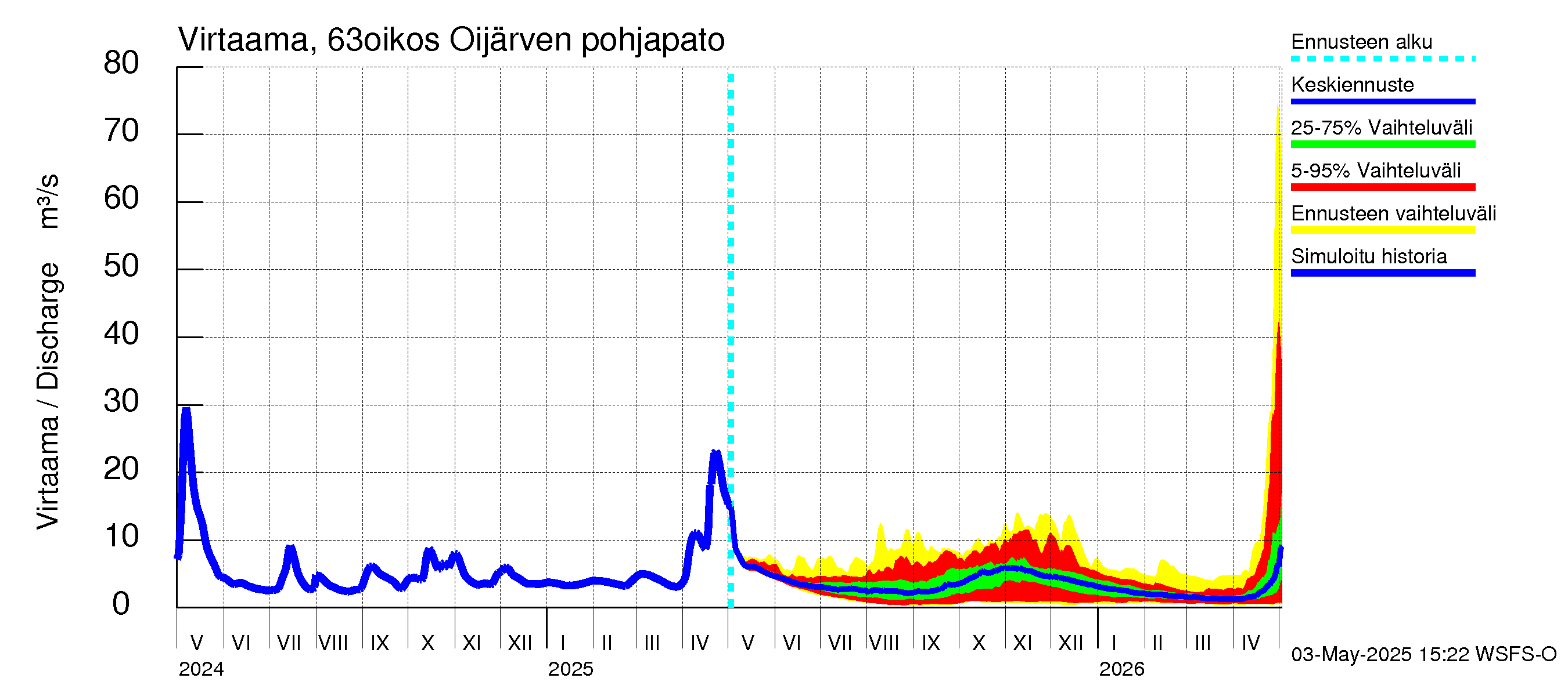Kuivajoen vesistöalue - Oijärven pohjapato: Virtaama / juoksutus - jakaumaennuste