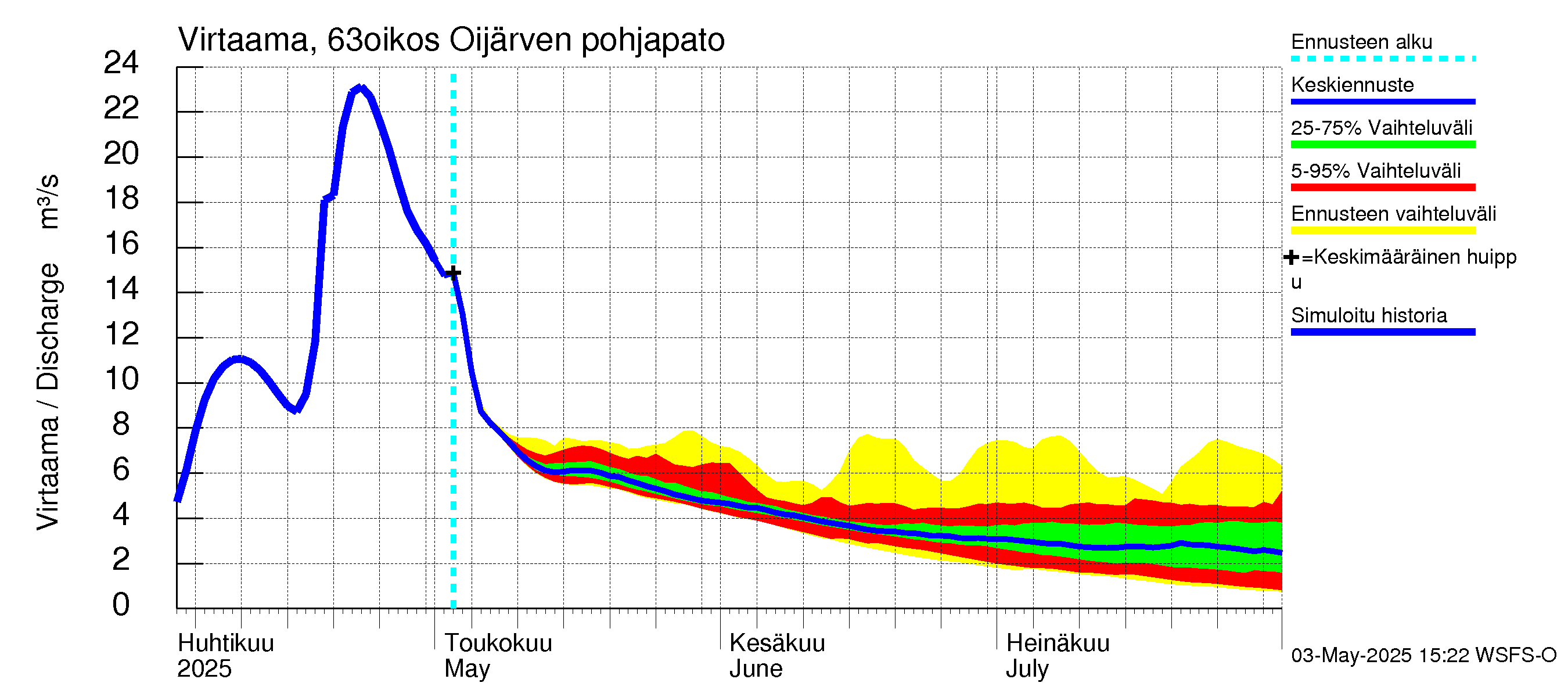 Kuivajoen vesistöalue - Oijärven pohjapato: Virtaama / juoksutus - jakaumaennuste