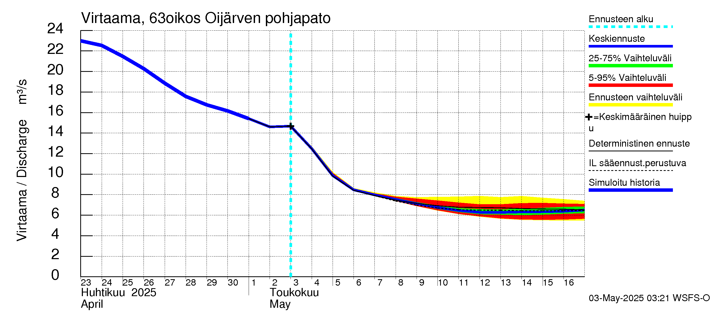 Kuivajoen vesistöalue - Oijärven pohjapato: Virtaama / juoksutus - jakaumaennuste