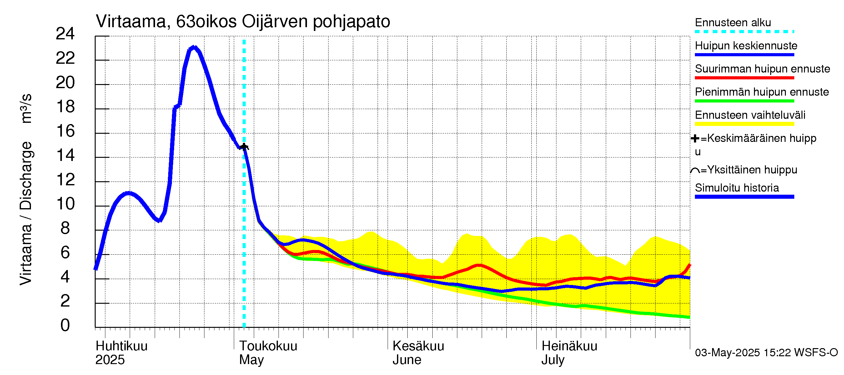 Kuivajoen vesistöalue - Oijärven pohjapato: Virtaama / juoksutus - huippujen keski- ja ääriennusteet