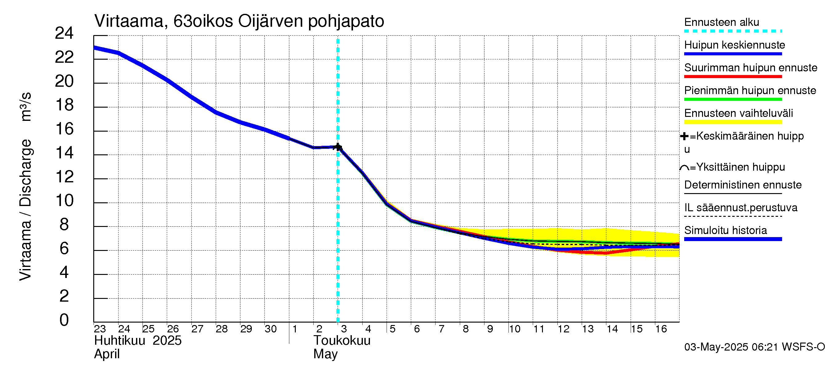 Kuivajoen vesistöalue - Oijärven pohjapato: Virtaama / juoksutus - huippujen keski- ja ääriennusteet
