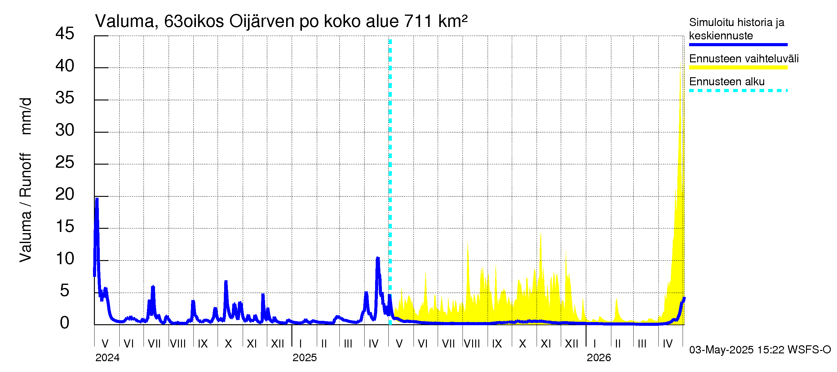 Kuivajoen vesistöalue - Oijärven pohjapato: Valuma