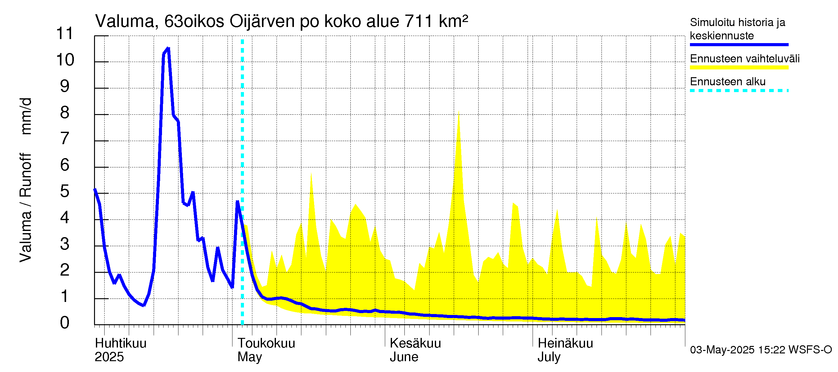 Kuivajoen vesistöalue - Oijärven pohjapato: Valuma