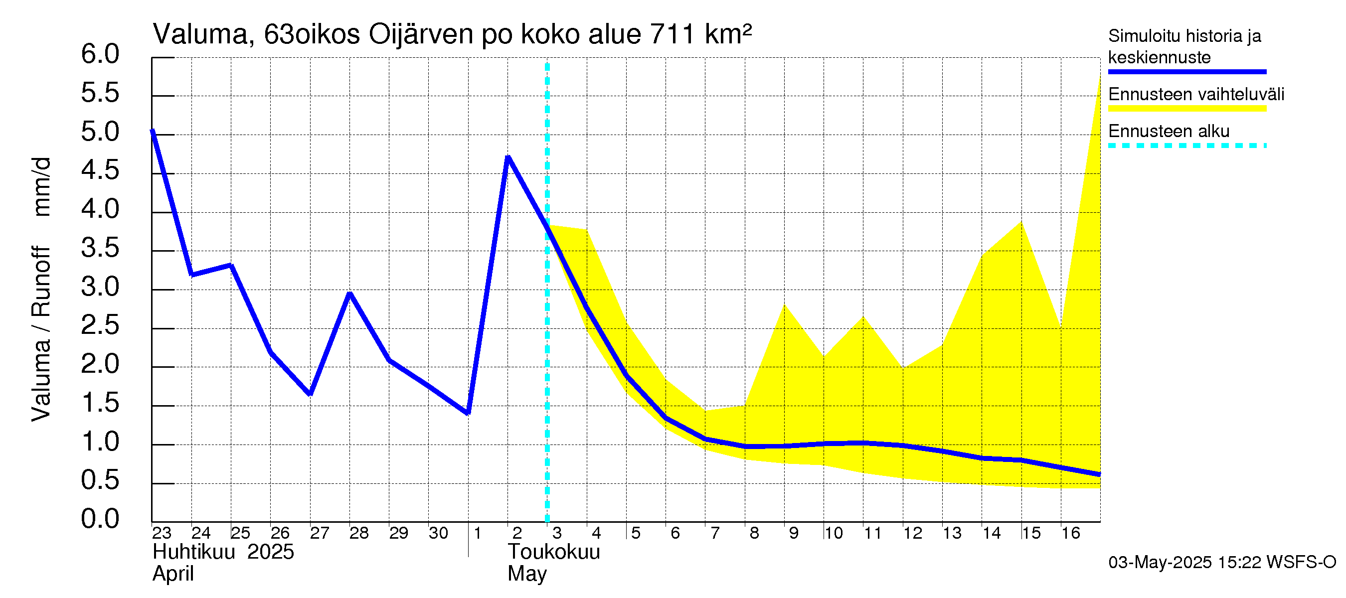 Kuivajoen vesistöalue - Oijärven pohjapato: Valuma