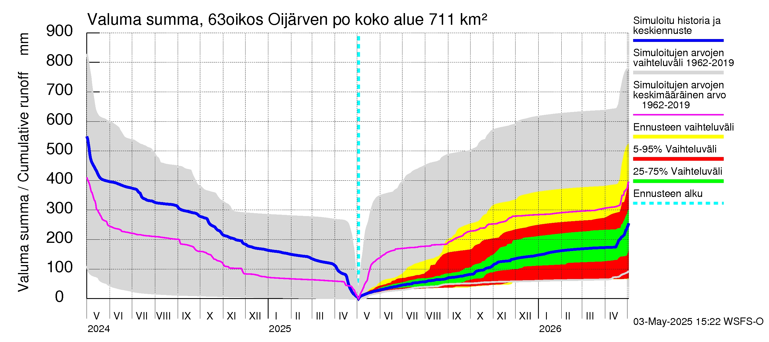 Kuivajoen vesistöalue - Oijärven pohjapato: Valuma - summa
