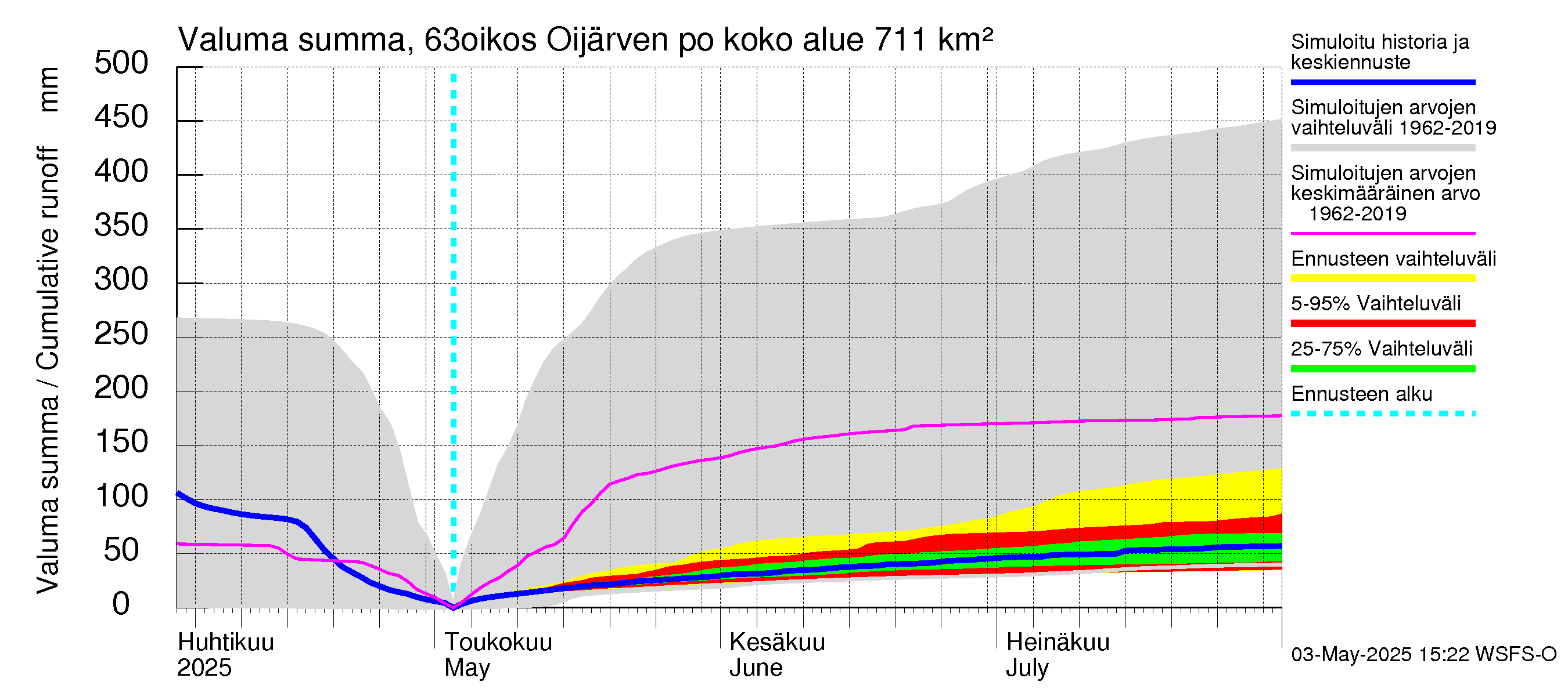 Kuivajoen vesistöalue - Oijärven pohjapato: Valuma - summa